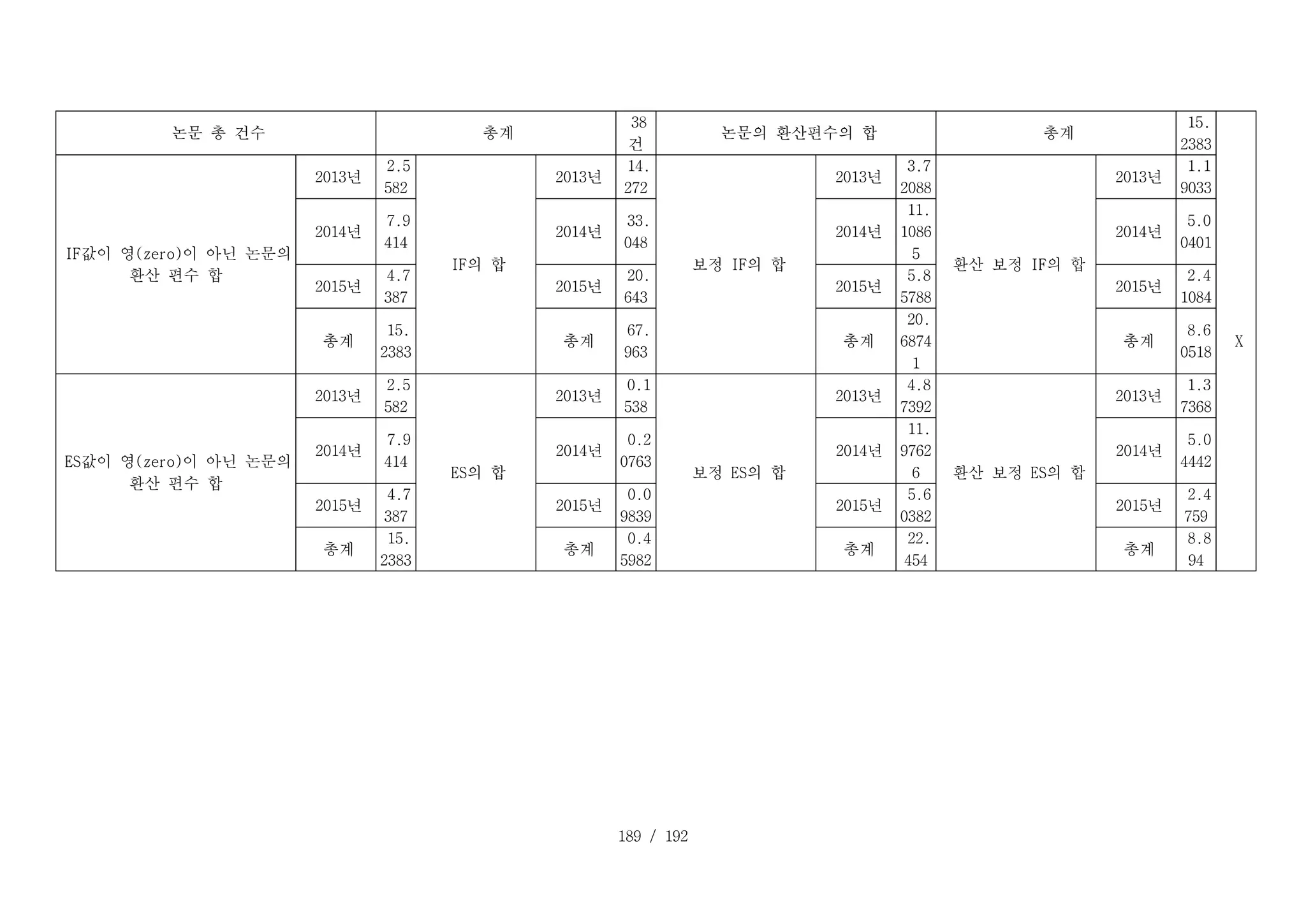 189 / 192
T T _ 1 _ 1 :
논문 총 건수 T T _ 4 _ 7 :
총계
D D _ 4 _ 1 3 :
38
건
T T _ 1 _ 1 4 :
논문의 환산편수의 합 T T _ 4 _ 2 1 :
총계
D D _ 4 _ 2 7 :
15.
2383
D D _ 1 _ 2 8 :
X
T T _ 5 _ 1 :
IF값이 영(zero)이 아닌 논문의
환산 편수 합
T T _ 5 _ 5 :
2013년
D D _ 5 _ 7 :
2.5
582
T T _ 5 _ 8 :
IF의 합
T T _ 5 _ 1 1 :
2013년
D D _ 5 _ 1 3 :
14.
272
T T _ 5 _ 1 4 :
보정 IF의 합
T T _ 5 _ 1 8 :
2013년
D D _ 5 _ 2 0 :
3.7
2088
T T _ 5 _ 2 1 :
환산 보정 IF의 합
T T _ 5 _ 2 5 :
2013년
D D _ 5 _ 2 7 :
1.1
9033
T T _ 6 _ 5 :
2014년
D D _ 6 _ 7 :
7.9
414
T T _ 6 _ 1 1 :
2014년
D D _ 6 _ 1 3 :
33.
048
T T _ 6 _ 1 8 :
2014년
D D _ 6 _ 2 0 :
11.
1086
5
T T _ 6 _ 2 5 :
2014년
D D _ 6 _ 2 7 :
5.0
0401
T T _ 7 _ 5 :
2015년
D D _ 7 _ 7 :
4.7
387
T T _ 7 _ 1 1 :
2015년
D D _ 7 _ 1 3 :
20.
643
T T _ 7 _ 1 8 :
2015년
D D _ 7 _ 2 0 :
5.8
5788
T T _ 7 _ 2 5 :
2015년
D D _ 7 _ 2 7 :
2.4
1084
T T _ 8 _ 5 :
총계
D D _ 8 _ 7 :
15.
2383
T T _ 8 _ 1 1 :
총계
D D _ 8 _ 1 3 :
67.
963
T T _ 8 _ 1 8 :
총계
D D _ 8 _ 2 0 :
20.
6874
1
T T _ 8 _ 2 5 :
총계
D D _ 8 _ 2 7 :
8.6
0518
T T _ 9 _ 1 :
ES값이 영(zero)이 아닌 논문의
환산 편수 합
T T _ 9 _ 5 :
2013년
D D _ 9 _ 7 :
2.5
582
T T _ 9 _ 8 :
ES의 합
T T _ 9 _ 1 1 :
2013년
D D _ 9 _ 1 3 :
0.1
538
T T _ 9 _ 1 4 :
보정 ES의 합
T T _ 9 _ 1 8 :
2013년
D D _ 9 _ 2 0 :
4.8
7392
T T _ 9 _ 2 1 :
환산 보정 ES의 합
T T _ 9 _ 2 5 :
2013년
D D _ 9 _ 2 7 :
1.3
7368
T T _ 1 0 _ 5 :
2014년
D D _ 1 0 _ 7 :
7.9
414
T T _ 1 0 _ 1 1 :
2014년
D D _ 1 0 _ 1 3 :
0.2
0763
T T _ 1 0 _ 1 8 :
2014년
D D _ 1 0 _ 2 0 :
11.
9762
6
T T _ 1 0 _ 2 5 :
2014년
D D _ 1 0 _ 2 7 :
5.0
4442
T T _ 1 1 _ 5 :
2015년
D D _ 1 1 _ 7 :
4.7
387
T T _ 1 1 _ 1 1 :
2015년
D D _ 1 1 _ 1 3 :
0.0
9839
T T _ 1 1 _ 1 8 :
2015년
D D _ 1 1 _ 2 0 :
5.6
0382
T T _ 1 1 _ 2 5 :
2015년
D D _ 1 1 _ 2 7 :
2.4
759
T T _ 1 2 _ 5 :
총계
D D _ 1 2 _ 7 :
15.
2383
T T _ 1 2 _ 1 1 :
총계
D D _ 1 2 _ 1 3 :
0.4
5982
T T _ 1 2 _ 1 8 :
총계
D D _ 1 2 _ 2 0 :
22.
454
T T _ 1 2 _ 2 5 :
총계
D D _ 1 2 _ 2 7 :
8.8
94
 