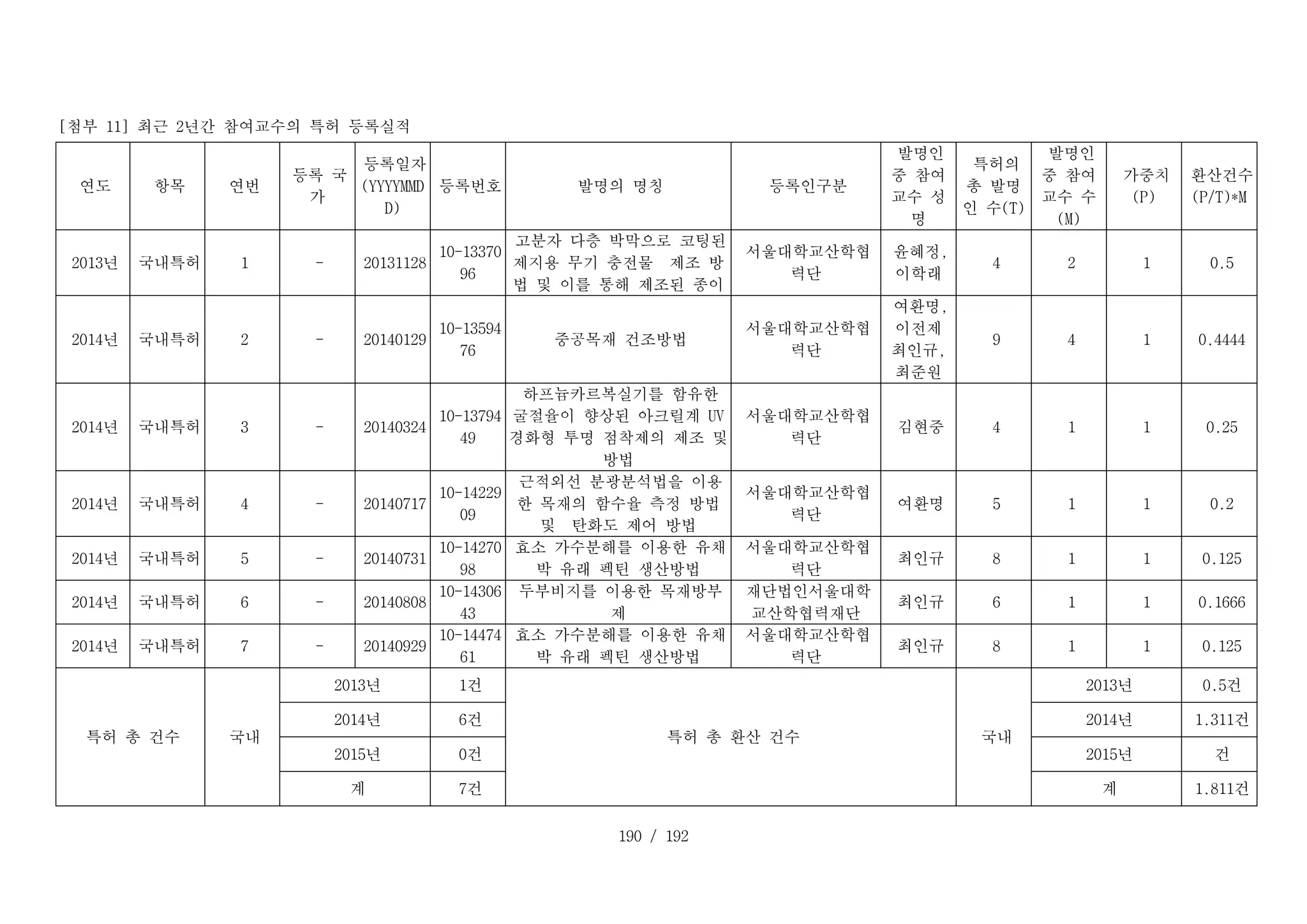 190 / 192
[첨부 11] 최근 2년간 참여교수의 특허 등록실적
T _ 1 _ 1 :
연도 T _ 1 _ 2 :
항목 T _ 1 _ 3 :
연번
T _ 1 _ 4 :
등록 국
가
T _ 1 _ 5 :
등록일자
(YYYYMMD
D)
T _ 1 _ 6 :
등록번호 T _ 1 _ 7 :
발명의 명칭 T _ 1 _ 8 :
등록인구분
T _ 1 _ 9 :
발명인
중 참여
교수 성
명
T _ 1 _ 1 0 :
특허의
총 발명
인 수(T)
T _ 1 _ 1 1 :
발명인
중 참여
교수 수
(M)
T _ 1 _ 1 2 :
가중치
(P)
T _ 1 _ 1 3 :
환산건수
(P/T)*M
D _ 1 _ 1 :
2013년 D _ 1 _ 2 :
국내특허 D _ 1 _ 3 :
1 D _ 1 _ 4 :
- D _ 1 _ 5 :
20131128
D _ 1 _ 6 :
10-13370
96
D _ 1 _ 7 :
고분자 다층 박막으로 코팅된
제지용 무기 충전물 제조 방
법 및 이를 통해 제조된 종이
D _ 1 _ 8 :
서울대학교산학협
력단
D _ 1 _ 9 :
윤혜정,
이학래
D _ 1 _ 1 0 :
4 D _ 1 _ 1 1 :
2 D _ 1 _ 1 2 :
1 D _ 1 _ 1 3 :
0.5
D _ 2 _ 1 :
2014년 D _ 2 _ 2 :
국내특허 D _ 2 _ 3 :
2 D _ 2 _ 4 :
- D _ 2 _ 5 :
20140129
D _ 2 _ 6 :
10-13594
76
D _ 2 _ 7 :
중공목재 건조방법
D _ 2 _ 8 :
서울대학교산학협
력단
D _ 2 _ 9 :
여환명,
이전제
최인규,
최준원
D _ 2 _ 1 0 :
9 D _ 2 _ 1 1 :
4 D _ 2 _ 1 2 :
1 D _ 2 _ 1 3 :
0.4444
D _ 3 _ 1 :
2014년 D _ 3 _ 2 :
국내특허 D _ 3 _ 3 :
3 D _ 3 _ 4 :
- D _ 3 _ 5 :
20140324
D _ 3 _ 6 :
10-13794
49
D _ 3 _ 7 :
하프늄카르복실기를 함유한
굴절율이 향상된 아크릴계 UV
경화형 투명 점착제의 제조 및
방법
D _ 3 _ 8 :
서울대학교산학협
력단
D _ 3 _ 9 :
김현중 D _ 3 _ 1 0 :
4 D _ 3 _ 1 1 :
1 D _ 3 _ 1 2 :
1 D _ 3 _ 1 3 :
0.25
D _ 4 _ 1 :
2014년 D _ 4 _ 2 :
국내특허 D _ 4 _ 3 :
4 D _ 4 _ 4 :
- D _ 4 _ 5 :
20140717
D _ 4 _ 6 :
10-14229
09
D _ 4 _ 7 :
근적외선 분광분석법을 이용
한 목재의 함수율 측정 방법
및 탄화도 제어 방법
D _ 4 _ 8 :
서울대학교산학협
력단
D _ 4 _ 9 :
여환명 D _ 4 _ 1 0 :
5 D _ 4 _ 1 1 :
1 D _ 4 _ 1 2 :
1 D _ 4 _ 1 3 :
0.2
D _ 5 _ 1 :
2014년 D _ 5 _ 2 :
국내특허 D _ 5 _ 3 :
5 D _ 5 _ 4 :
- D _ 5 _ 5 :
20140731
D _ 5 _ 6 :
10-14270
98
D _ 5 _ 7 :
효소 가수분해를 이용한 유채
박 유래 펙틴 생산방법
D _ 5 _ 8 :
서울대학교산학협
력단
D _ 5 _ 9 :
최인규 D _ 5 _ 1 0 :
8 D _ 5 _ 1 1 :
1 D _ 5 _ 1 2 :
1 D _ 5 _ 1 3 :
0.125
D _ 6 _ 1 :
2014년 D _ 6 _ 2 :
국내특허 D _ 6 _ 3 :
6 D _ 6 _ 4 :
- D _ 6 _ 5 :
20140808
D _ 6 _ 6 :
10-14306
43
D _ 6 _ 7 :
두부비지를 이용한 목재방부
제
D _ 6 _ 8 :
재단법인서울대학
교산학협력재단
D _ 6 _ 9 :
최인규 D _ 6 _ 1 0 :
6 D _ 6 _ 1 1 :
1 D _ 6 _ 1 2 :
1 D _ 6 _ 1 3 :
0.1666
D _ 7 _ 1 :
2014년 D _ 7 _ 2 :
국내특허 D _ 7 _ 3 :
7 D _ 7 _ 4 :
- D _ 7 _ 5 :
20140929
D _ 7 _ 6 :
10-14474
61
D _ 7 _ 7 :
효소 가수분해를 이용한 유채
박 유래 펙틴 생산방법
D _ 7 _ 8 :
서울대학교산학협
력단
D _ 7 _ 9 :
최인규 D _ 7 _ 1 0 :
8 D _ 7 _ 1 1 :
1 D _ 7 _ 1 2 :
1 D _ 7 _ 1 3 :
0.125
T T _ 1 _ 1 :
특허 총 건수 T T _ 1 _ 3 :
국내
T T _ 1 _ 4 :
2013년 D D _ 1 _ 6 :
1건
T T _ 1 _ 7 :
특허 총 환산 건수 T T _ 1 _ 1 0 :
국내
T T _ 1 _ 1 1 :
2013년 D D _ 1 _ 1 3 :
0.5건
T T _ 2 _ 4 :
2014년 D D _ 2 _ 6 :
6건 T T _ 2 _ 1 1 :
2014년 D D _ 2 _ 1 3 :
1.311건
T T _ 3 _ 4 :
2015년 D D _ 3 _ 6 :
0건 T T _ 3 _ 1 1 :
2015년 D D _ 3 _ 1 3 :
건
T T _ 4 _ 4 :
계 D D _ 4 _ 6 :
7건 T T _ 4 _ 1 1 :
계 D D _ 4 _ 1 3 :
1.811건
 