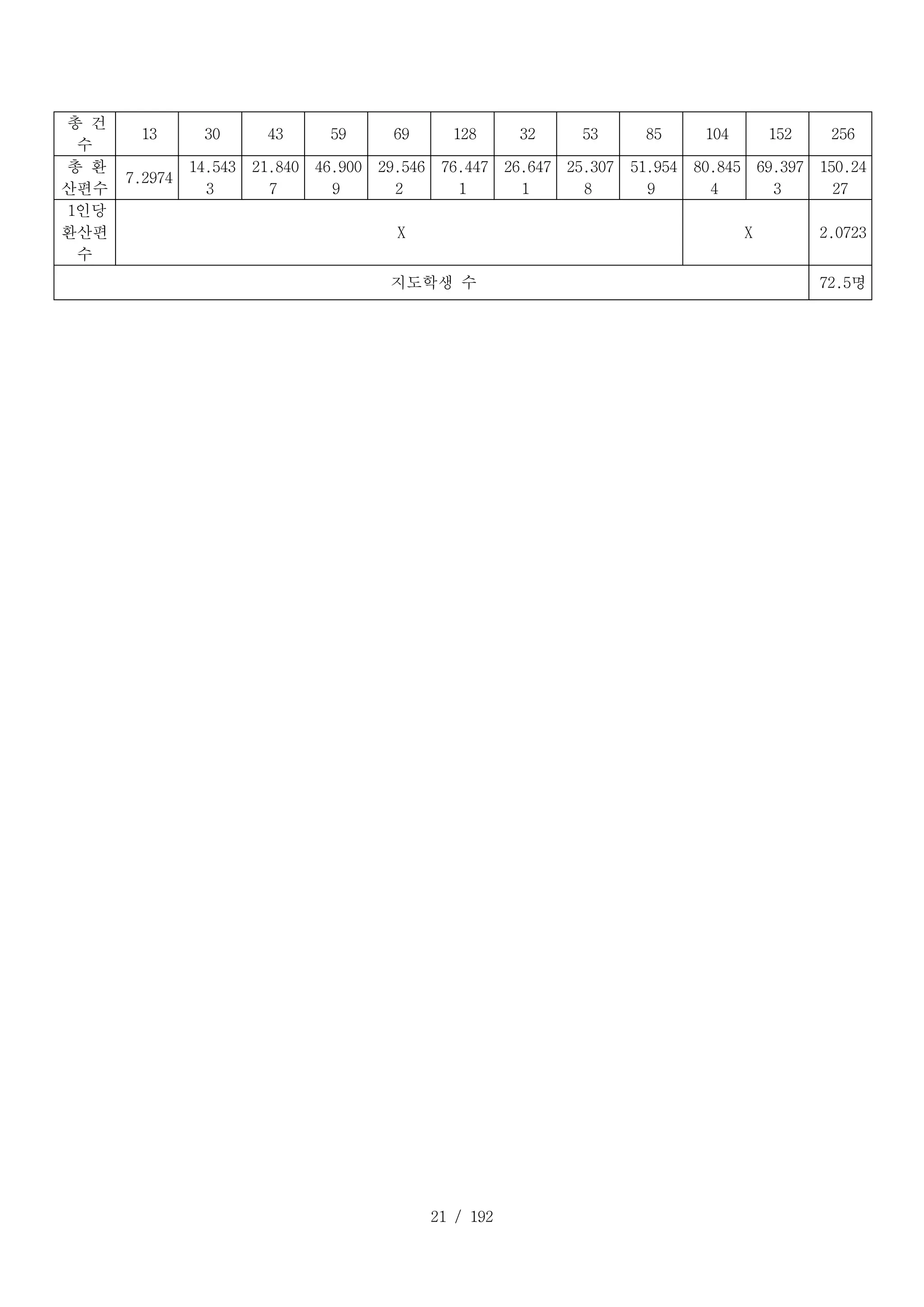 21 / 192
T _ 4 _ 1 :
총 건
수
D _ 4 _ 2 :
13 D _ 4 _ 3 :
30 D _ 4 _ 4 :
43 D _ 4 _ 5 :
59 D _ 4 _ 6 :
69 D _ 4 _ 7 :
128 D _ 4 _ 8 :
32 D _ 4 _ 9 :
53 D _ 4 _ 1 0 :
85 D _ 4 _ 1 1 :
104 D _ 4 _ 1 2 :
152 D _ 4 _ 1 3 :
256
T _ 5 _ 1 :
총 환
산편수
D _ 5 _ 2 :
7.2974
D _ 5 _ 3 :
14.543
3
D _ 5 _ 4 :
21.840
7
D _ 5 _ 5 :
46.900
9
D _ 5 _ 6 :
29.546
2
D _ 5 _ 7 :
76.447
1
D _ 5 _ 8 :
26.647
1
D _ 5 _ 9 :
25.307
8
D _ 5 _ 1 0 :
51.954
9
D _ 5 _ 1 1 :
80.845
4
D _ 5 _ 1 2 :
69.397
3
D _ 5 _ 1 3 :
150.24
27
T _ 6 _ 1 :
1인당
환산편
수
D _ 6 _ 2 :
X D _ 6 _ 1 1 :
X D _ 6 _ 1 3 :
2.0723
T _ 7 _ 1 :
지도학생 수 D _ 7 _ 1 3 :
72.5명
 