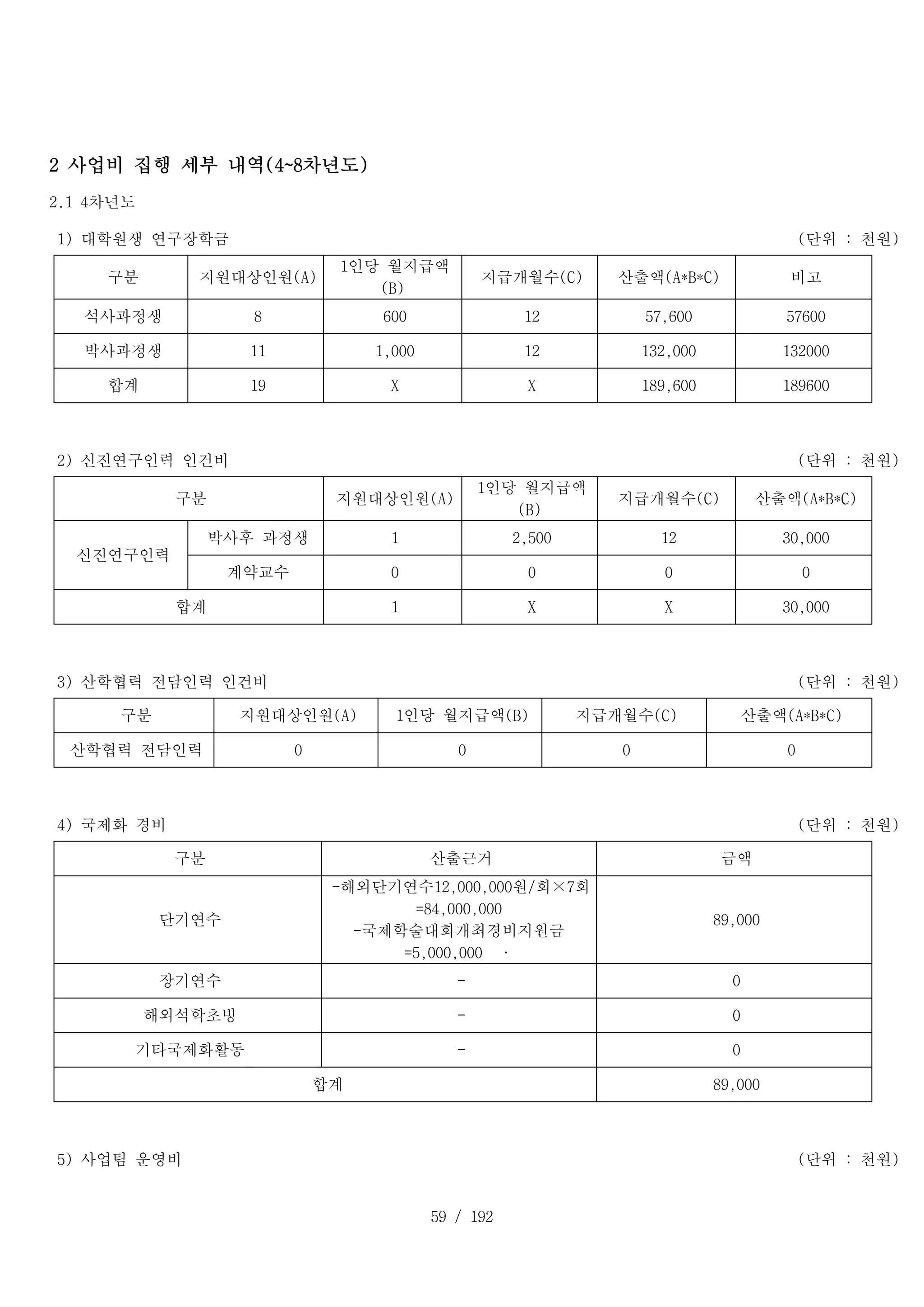 59 / 192
2 사업비 집행 세부 내역(4~8차년도)
2.1 4차년도
1) 대학원생 연구장학금 (단위 : 천원)
T _ 1 _ 1 :
구분 T _ 1 _ 2 :
지원대상인원(A)
T _ 1 _ 3 :
1인당 월지급액
(B)
T _ 1 _ 4 :
지급개월수(C) T _ 1 _ 5 :
산출액(A*B*C) T _ 1 _ 6 :
비고
T _ 2 _ 1 :
석사과정생 D _ 2 _ 2 :
8 D _ 2 _ 3 :
600 D _ 2 _ 4 :
12 D _ 2 _ 5 :
57,600 D _ 2 _ 6 :
57600
T _ 3 _ 1 :
박사과정생 D _ 3 _ 2 :
11 D _ 3 _ 3 :
1,000 D _ 3 _ 4 :
12 D _ 3 _ 5 :
132,000 D _ 3 _ 6 :
132000
T _ 4 _ 1 :
합계 D _ 4 _ 2 :
19 D _ 4 _ 3 :
X D _ 4 _ 4 :
X D _ 4 _ 5 :
189,600 D _ 4 _ 6 :
189600
2) 신진연구인력 인건비 (단위 : 천원)
T _ 1 _ 1 :
구분 T _ 1 _ 3 :
지원대상인원(A)
T _ 1 _ 4 :
1인당 월지급액
(B)
T _ 1 _ 5 :
지급개월수(C) T _ 1 _ 6 :
산출액(A*B*C)
T _ 2 _ 1 :
신진연구인력
T _ 2 _ 2 :
박사후 과정생 D _ 2 _ 3 :
1 D _ 2 _ 4 :
2,500 D _ 2 _ 5 :
12 D _ 2 _ 6 :
30,000
T _ 3 _ 2 :
계약교수 D _ 3 _ 3 :
0 D _ 3 _ 4 :
0 D _ 3 _ 5 :
0 D _ 3 _ 6 :
0
T _ 4 _ 1 :
합계 D _ 4 _ 3 :
1 D _ 4 _ 4 :
X D _ 4 _ 5 :
X D _ 4 _ 6 :
30,000
3) 산학협력 전담인력 인건비 (단위 : 천원)
T _ 1 _ 1 :
구분 T _ 1 _ 2 :
지원대상인원(A) T _ 1 _ 3 :
1인당 월지급액(B) T _ 1 _ 4 :
지급개월수(C) T _ 1 _ 5 :
산출액(A*B*C)
T _ 2 _ 1 :
산학협력 전담인력 D _ 2 _ 2 :
0 D _ 2 _ 3 :
0 D _ 2 _ 4 :
0 D _ 2 _ 5 :
0
4) 국제화 경비 (단위 : 천원)
T _ 1 _ 1 :
구분 T _ 1 _ 2 :
산출근거 T _ 1 _ 3 :
금액
T _ 2 _ 1 :
단기연수
D _ 2 _ 2 :
-해외단기연수12,000,000원/회×7회
=84,000,000
-국제학술대회개최경비지원금
=5,000,000 ·
D _ 2 _ 3 :
89,000
T _ 3 _ 1 :
장기연수 D _ 3 _ 2 :
- D _ 3 _ 3 :
0
T _ 4 _ 1 :
해외석학초빙 D _ 4 _ 2 :
- D _ 4 _ 3 :
0
T _ 5 _ 1 :
기타국제화활동 D _ 5 _ 2 :
- D _ 5 _ 3 :
0
T _ 6 _ 1 :
합계 D _ 6 _ 3 :
89,000
5) 사업팀 운영비 (단위 : 천원)
 