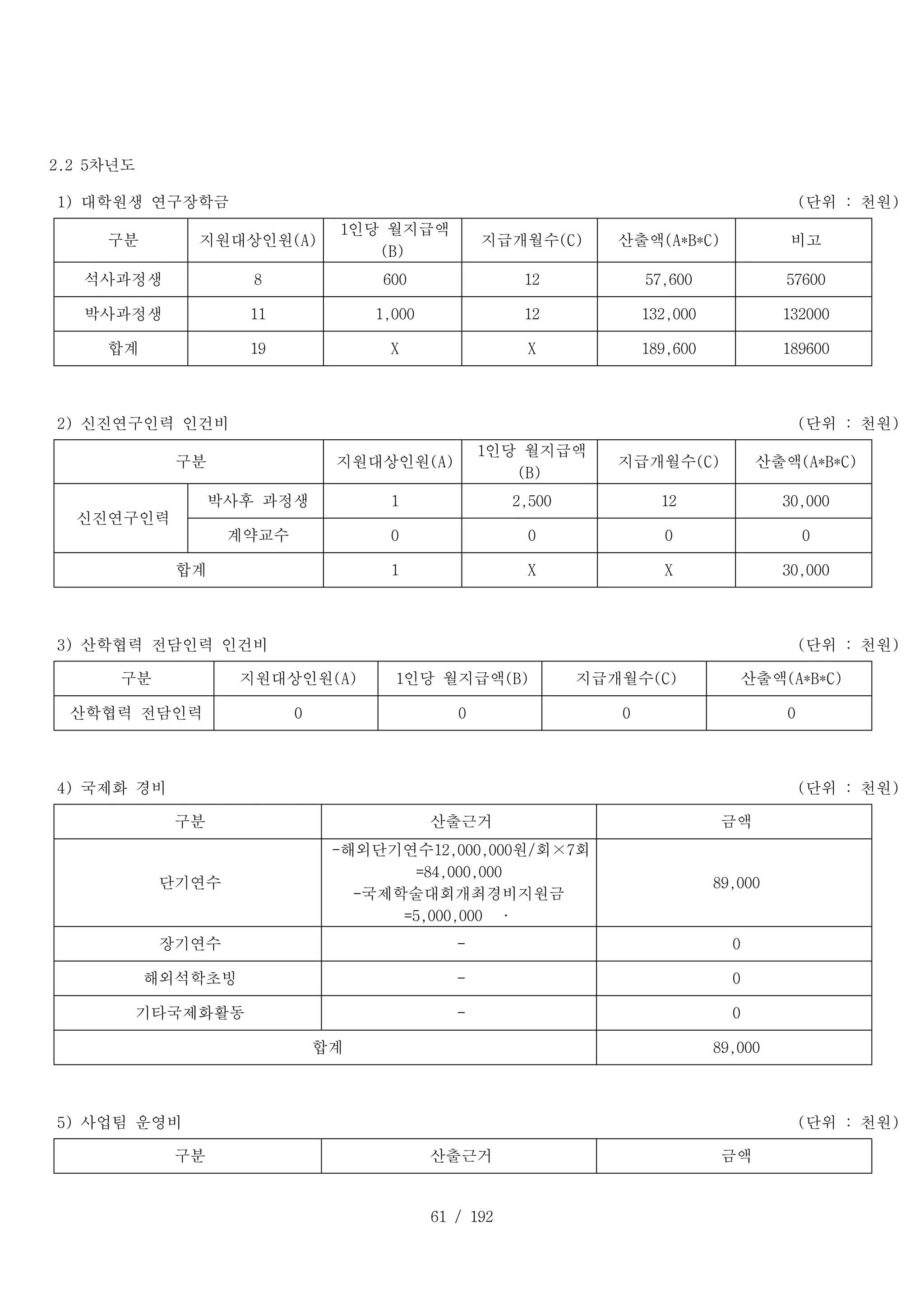 61 / 192
2.2 5차년도
1) 대학원생 연구장학금 (단위 : 천원)
T _ 1 _ 1 :
구분 T _ 1 _ 2 :
지원대상인원(A)
T _ 1 _ 3 :
1인당 월지급액
(B)
T _ 1 _ 4 :
지급개월수(C) T _ 1 _ 5 :
산출액(A*B*C) T _ 1 _ 6 :
비고
T _ 2 _ 1 :
석사과정생 D _ 2 _ 2 :
8 D _ 2 _ 3 :
600 D _ 2 _ 4 :
12 D _ 2 _ 5 :
57,600 D _ 2 _ 6 :
57600
T _ 3 _ 1 :
박사과정생 D _ 3 _ 2 :
11 D _ 3 _ 3 :
1,000 D _ 3 _ 4 :
12 D _ 3 _ 5 :
132,000 D _ 3 _ 6 :
132000
T _ 4 _ 1 :
합계 D _ 4 _ 2 :
19 D _ 4 _ 3 :
X D _ 4 _ 4 :
X D _ 4 _ 5 :
189,600 D _ 4 _ 6 :
189600
2) 신진연구인력 인건비 (단위 : 천원)
T _ 1 _ 1 :
구분 T _ 1 _ 3 :
지원대상인원(A)
T _ 1 _ 4 :
1인당 월지급액
(B)
T _ 1 _ 5 :
지급개월수(C) T _ 1 _ 6 :
산출액(A*B*C)
T _ 2 _ 1 :
신진연구인력
T _ 2 _ 2 :
박사후 과정생 D _ 2 _ 3 :
1 D _ 2 _ 4 :
2,500 D _ 2 _ 5 :
12 D _ 2 _ 6 :
30,000
T _ 3 _ 2 :
계약교수 D _ 3 _ 3 :
0 D _ 3 _ 4 :
0 D _ 3 _ 5 :
0 D _ 3 _ 6 :
0
T _ 4 _ 1 :
합계 D _ 4 _ 3 :
1 D _ 4 _ 4 :
X D _ 4 _ 5 :
X D _ 4 _ 6 :
30,000
3) 산학협력 전담인력 인건비 (단위 : 천원)
T _ 1 _ 1 :
구분 T _ 1 _ 2 :
지원대상인원(A) T _ 1 _ 3 :
1인당 월지급액(B) T _ 1 _ 4 :
지급개월수(C) T _ 1 _ 5 :
산출액(A*B*C)
T _ 2 _ 1 :
산학협력 전담인력 D _ 2 _ 2 :
0 D _ 2 _ 3 :
0 D _ 2 _ 4 :
0 D _ 2 _ 5 :
0
4) 국제화 경비 (단위 : 천원)
T _ 1 _ 1 :
구분 T _ 1 _ 2 :
산출근거 T _ 1 _ 3 :
금액
T _ 2 _ 1 :
단기연수
D _ 2 _ 2 :
-해외단기연수12,000,000원/회×7회
=84,000,000
-국제학술대회개최경비지원금
=5,000,000 ·
D _ 2 _ 3 :
89,000
T _ 3 _ 1 :
장기연수 D _ 3 _ 2 :
- D _ 3 _ 3 :
0
T _ 4 _ 1 :
해외석학초빙 D _ 4 _ 2 :
- D _ 4 _ 3 :
0
T _ 5 _ 1 :
기타국제화활동 D _ 5 _ 2 :
- D _ 5 _ 3 :
0
T _ 6 _ 1 :
합계 D _ 6 _ 3 :
89,000
5) 사업팀 운영비 (단위 : 천원)
T _ 1 _ 1 :
구분 T _ 1 _ 2 :
산출근거 T _ 1 _ 3 :
금액
 