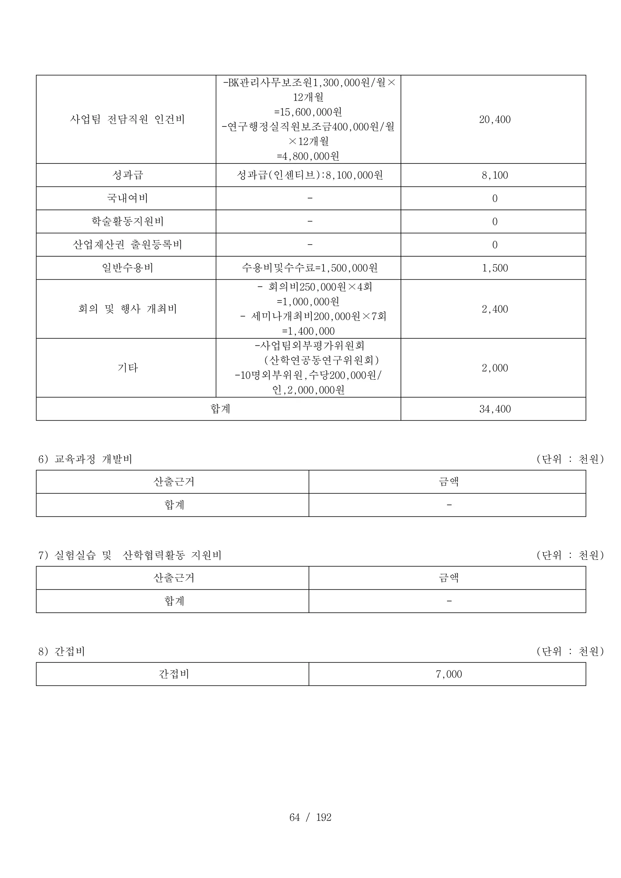 64 / 192
T _ 2 _ 1 :
사업팀 전담직원 인건비
D _ 2 _ 2 :
-BK관리사무보조원1,300,000원/월×
12개월
=15,600,000원
-연구행정실직원보조금400,000원/월
×12개월
=4,800,000원
D _ 2 _ 3 :
20,400
T _ 3 _ 1 :
성과급 D _ 3 _ 2 :
성과급(인센티브):8,100,000원 D _ 3 _ 3 :
8,100
T _ 4 _ 1 :
국내여비 D _ 4 _ 2 :
- D _ 4 _ 3 :
0
T _ 5 _ 1 :
학술활동지원비 D _ 5 _ 2 :
- D _ 5 _ 3 :
0
T _ 6 _ 1 :
산업재산권 출원등록비 D _ 6 _ 2 :
- D _ 6 _ 3 :
0
T _ 7 _ 1 :
일반수용비 D _ 7 _ 2 :
수용비및수수료=1,500,000원 D _ 7 _ 3 :
1,500
T _ 8 _ 1 :
회의 및 행사 개최비
D _ 8 _ 2 :
- 회의비250,000원×4회
=1,000,000원
- 세미나개최비200,000원×7회
=1,400,000
D _ 8 _ 3 :
2,400
T _ 9 _ 1 :
기타
D _ 9 _ 2 :
-사업팀외부평가위원회
(산학연공동연구위원회)
-10명외부위원,수당200,000원/
인,2,000,000원
D _ 9 _ 3 :
2,000
T _ 1 0 _ 1 :
합계 D _ 1 0 _ 3 :
34,400
6) 교육과정 개발비 (단위 : 천원)
T _ 1 _ 1 :
산출근거 T _ 1 _ 2 :
금액
T T _ 1 _ 1 :
합계 D D _ 1 _ 2 :
-
7) 실험실습 및 산학협력활동 지원비 (단위 : 천원)
T _ 1 _ 1 :
산출근거 T _ 1 _ 2 :
금액
T T _ 1 _ 1 :
합계 D D _ 1 _ 2 :
-
8) 간접비 (단위 : 천원)
T _ 1 _ 1 :
간접비 D _ 1 _ 2 :
7,000
 
