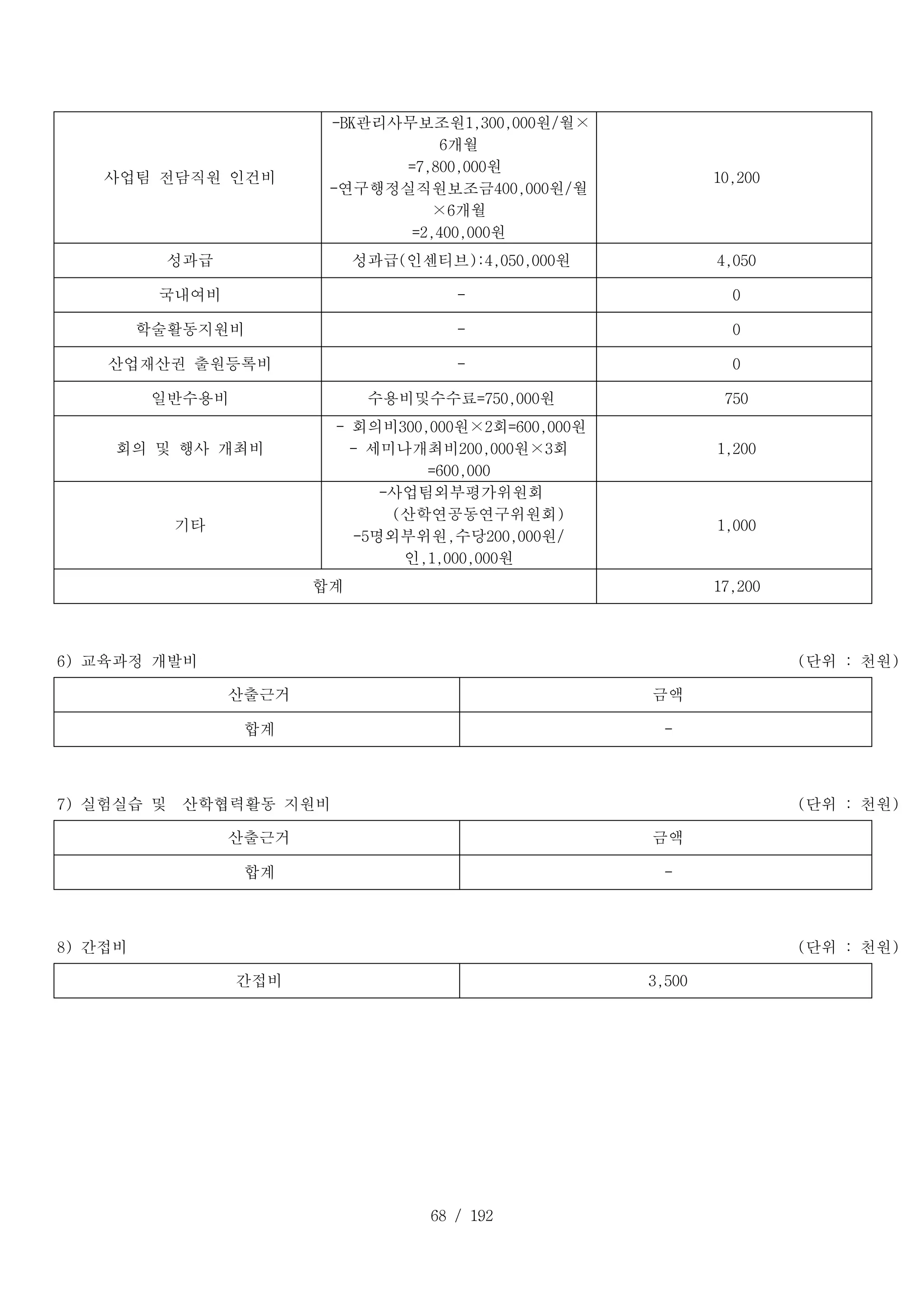 68 / 192
T _ 2 _ 1 :
사업팀 전담직원 인건비
D _ 2 _ 2 :
-BK관리사무보조원1,300,000원/월×
6개월
=7,800,000원
-연구행정실직원보조금400,000원/월
×6개월
=2,400,000원
D _ 2 _ 3 :
10,200
T _ 3 _ 1 :
성과급 D _ 3 _ 2 :
성과급(인센티브):4,050,000원 D _ 3 _ 3 :
4,050
T _ 4 _ 1 :
국내여비 D _ 4 _ 2 :
- D _ 4 _ 3 :
0
T _ 5 _ 1 :
학술활동지원비 D _ 5 _ 2 :
- D _ 5 _ 3 :
0
T _ 6 _ 1 :
산업재산권 출원등록비 D _ 6 _ 2 :
- D _ 6 _ 3 :
0
T _ 7 _ 1 :
일반수용비 D _ 7 _ 2 :
수용비및수수료=750,000원 D _ 7 _ 3 :
750
T _ 8 _ 1 :
회의 및 행사 개최비
D _ 8 _ 2 :
- 회의비300,000원×2회=600,000원
- 세미나개최비200,000원×3회
=600,000
D _ 8 _ 3 :
1,200
T _ 9 _ 1 :
기타
D _ 9 _ 2 :
-사업팀외부평가위원회
(산학연공동연구위원회)
-5명외부위원,수당200,000원/
인,1,000,000원
D _ 9 _ 3 :
1,000
T _ 1 0 _ 1 :
합계 D _ 1 0 _ 3 :
17,200
6) 교육과정 개발비 (단위 : 천원)
T _ 1 _ 1 :
산출근거 T _ 1 _ 2 :
금액
T T _ 1 _ 1 :
합계 D D _ 1 _ 2 :
-
7) 실험실습 및 산학협력활동 지원비 (단위 : 천원)
T _ 1 _ 1 :
산출근거 T _ 1 _ 2 :
금액
T T _ 1 _ 1 :
합계 D D _ 1 _ 2 :
-
8) 간접비 (단위 : 천원)
T _ 1 _ 1 :
간접비 D _ 1 _ 2 :
3,500
 