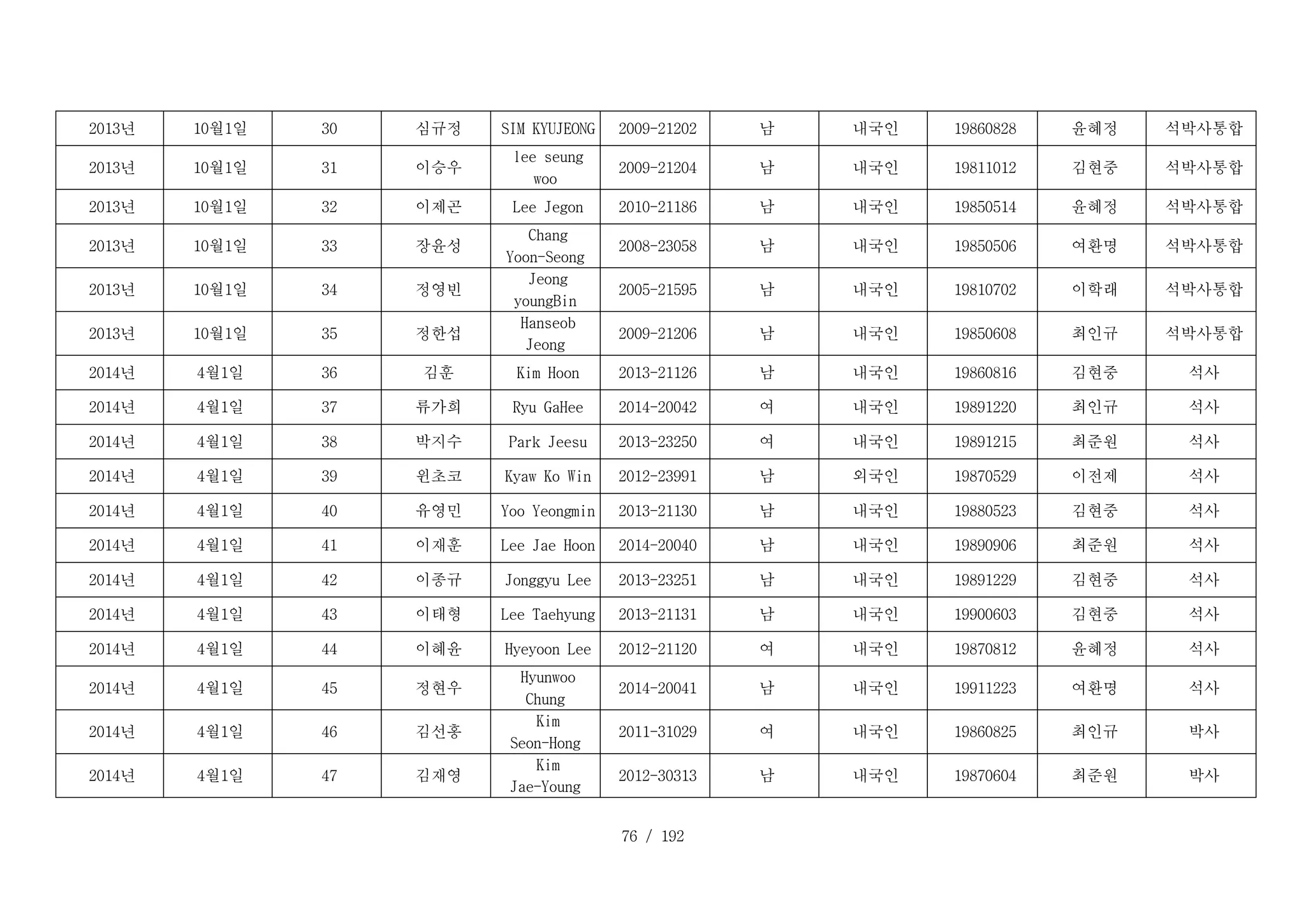 76 / 192
D _ 3 0 _ 1 :
2013년 D _ 3 0 _ 2 :
10월1일 D _ 3 0 _ 3 :
30 D _ 3 0 _ 4 :
심규정 D _ 3 0 _ 5 :
SIM KYUJEONG D _ 3 0 _ 6 :
2009-21202 D _ 3 0 _ 7 :
남 D _ 3 0 _ 8 :
내국인 D _ 3 0 _ 9 :
19860828 D _ 3 0 _ 1 0 :
윤혜정 D _ 3 0 _ 1 1 :
석박사통합
D _ 3 1 _ 1 :
2013년 D _ 3 1 _ 2 :
10월1일 D _ 3 1 _ 3 :
31 D _ 3 1 _ 4 :
이승우
D _ 3 1 _ 5 :
lee seung
woo
D _ 3 1 _ 6 :
2009-21204 D _ 3 1 _ 7 :
남 D _ 3 1 _ 8 :
내국인 D _ 3 1 _ 9 :
19811012 D _ 3 1 _ 1 0 :
김현중 D _ 3 1 _ 1 1 :
석박사통합
D _ 3 2 _ 1 :
2013년 D _ 3 2 _ 2 :
10월1일 D _ 3 2 _ 3 :
32 D _ 3 2 _ 4 :
이제곤 D _ 3 2 _ 5 :
Lee Jegon D _ 3 2 _ 6 :
2010-21186 D _ 3 2 _ 7 :
남 D _ 3 2 _ 8 :
내국인 D _ 3 2 _ 9 :
19850514 D _ 3 2 _ 1 0 :
윤혜정 D _ 3 2 _ 1 1 :
석박사통합
D _ 3 3 _ 1 :
2013년 D _ 3 3 _ 2 :
10월1일 D _ 3 3 _ 3 :
33 D _ 3 3 _ 4 :
장윤성
D _ 3 3 _ 5 :
Chang
Yoon-Seong
D _ 3 3 _ 6 :
2008-23058 D _ 3 3 _ 7 :
남 D _ 3 3 _ 8 :
내국인 D _ 3 3 _ 9 :
19850506 D _ 3 3 _ 1 0 :
여환명 D _ 3 3 _ 1 1 :
석박사통합
D _ 3 4 _ 1 :
2013년 D _ 3 4 _ 2 :
10월1일 D _ 3 4 _ 3 :
34 D _ 3 4 _ 4 :
정영빈
D _ 3 4 _ 5 :
Jeong
youngBin
D _ 3 4 _ 6 :
2005-21595 D _ 3 4 _ 7 :
남 D _ 3 4 _ 8 :
내국인 D _ 3 4 _ 9 :
19810702 D _ 3 4 _ 1 0 :
이학래 D _ 3 4 _ 1 1 :
석박사통합
D _ 3 5 _ 1 :
2013년 D _ 3 5 _ 2 :
10월1일 D _ 3 5 _ 3 :
35 D _ 3 5 _ 4 :
정한섭
D _ 3 5 _ 5 :
Hanseob
Jeong
D _ 3 5 _ 6 :
2009-21206 D _ 3 5 _ 7 :
남 D _ 3 5 _ 8 :
내국인 D _ 3 5 _ 9 :
19850608 D _ 3 5 _ 1 0 :
최인규 D _ 3 5 _ 1 1 :
석박사통합
D _ 3 6 _ 1 :
2014년 D _ 3 6 _ 2 :
4월1일 D _ 3 6 _ 3 :
36 D _ 3 6 _ 4 :
김훈 D _ 3 6 _ 5 :
Kim Hoon D _ 3 6 _ 6 :
2013-21126 D _ 3 6 _ 7 :
남 D _ 3 6 _ 8 :
내국인 D _ 3 6 _ 9 :
19860816 D _ 3 6 _ 1 0 :
김현중 D _ 3 6 _ 1 1 :
석사
D _ 3 7 _ 1 :
2014년 D _ 3 7 _ 2 :
4월1일 D _ 3 7 _ 3 :
37 D _ 3 7 _ 4 :
류가희 D _ 3 7 _ 5 :
Ryu GaHee D _ 3 7 _ 6 :
2014-20042 D _ 3 7 _ 7 :
여 D _ 3 7 _ 8 :
내국인 D _ 3 7 _ 9 :
19891220 D _ 3 7 _ 1 0 :
최인규 D _ 3 7 _ 1 1 :
석사
D _ 3 8 _ 1 :
2014년 D _ 3 8 _ 2 :
4월1일 D _ 3 8 _ 3 :
38 D _ 3 8 _ 4 :
박지수 D _ 3 8 _ 5 :
Park Jeesu D _ 3 8 _ 6 :
2013-23250 D _ 3 8 _ 7 :
여 D _ 3 8 _ 8 :
내국인 D _ 3 8 _ 9 :
19891215 D _ 3 8 _ 1 0 :
최준원 D _ 3 8 _ 1 1 :
석사
D _ 3 9 _ 1 :
2014년 D _ 3 9 _ 2 :
4월1일 D _ 3 9 _ 3 :
39 D _ 3 9 _ 4 :
윈초코 D _ 3 9 _ 5 :
Kyaw Ko Win D _ 3 9 _ 6 :
2012-23991 D _ 3 9 _ 7 :
남 D _ 3 9 _ 8 :
외국인 D _ 3 9 _ 9 :
19870529 D _ 3 9 _ 1 0 :
이전제 D _ 3 9 _ 1 1 :
석사
D _ 4 0 _ 1 :
2014년 D _ 4 0 _ 2 :
4월1일 D _ 4 0 _ 3 :
40 D _ 4 0 _ 4 :
유영민 D _ 4 0 _ 5 :
Yoo Yeongmin D _ 4 0 _ 6 :
2013-21130 D _ 4 0 _ 7 :
남 D _ 4 0 _ 8 :
내국인 D _ 4 0 _ 9 :
19880523 D _ 4 0 _ 1 0 :
김현중 D _ 4 0 _ 1 1 :
석사
D _ 4 1 _ 1 :
2014년 D _ 4 1 _ 2 :
4월1일 D _ 4 1 _ 3 :
41 D _ 4 1 _ 4 :
이재훈 D _ 4 1 _ 5 :
Lee Jae Hoon D _ 4 1 _ 6 :
2014-20040 D _ 4 1 _ 7 :
남 D _ 4 1 _ 8 :
내국인 D _ 4 1 _ 9 :
19890906 D _ 4 1 _ 1 0 :
최준원 D _ 4 1 _ 1 1 :
석사
D _ 4 2 _ 1 :
2014년 D _ 4 2 _ 2 :
4월1일 D _ 4 2 _ 3 :
42 D _ 4 2 _ 4 :
이종규 D _ 4 2 _ 5 :
Jonggyu Lee D _ 4 2 _ 6 :
2013-23251 D _ 4 2 _ 7 :
남 D _ 4 2 _ 8 :
내국인 D _ 4 2 _ 9 :
19891229 D _ 4 2 _ 1 0 :
김현중 D _ 4 2 _ 1 1 :
석사
D _ 4 3 _ 1 :
2014년 D _ 4 3 _ 2 :
4월1일 D _ 4 3 _ 3 :
43 D _ 4 3 _ 4 :
이태형 D _ 4 3 _ 5 :
Lee Taehyung D _ 4 3 _ 6 :
2013-21131 D _ 4 3 _ 7 :
남 D _ 4 3 _ 8 :
내국인 D _ 4 3 _ 9 :
19900603 D _ 4 3 _ 1 0 :
김현중 D _ 4 3 _ 1 1 :
석사
D _ 4 4 _ 1 :
2014년 D _ 4 4 _ 2 :
4월1일 D _ 4 4 _ 3 :
44 D _ 4 4 _ 4 :
이혜윤 D _ 4 4 _ 5 :
Hyeyoon Lee D _ 4 4 _ 6 :
2012-21120 D _ 4 4 _ 7 :
여 D _ 4 4 _ 8 :
내국인 D _ 4 4 _ 9 :
19870812 D _ 4 4 _ 1 0 :
윤혜정 D _ 4 4 _ 1 1 :
석사
D _ 4 5 _ 1 :
2014년 D _ 4 5 _ 2 :
4월1일 D _ 4 5 _ 3 :
45 D _ 4 5 _ 4 :
정현우
D _ 4 5 _ 5 :
Hyunwoo
Chung
D _ 4 5 _ 6 :
2014-20041 D _ 4 5 _ 7 :
남 D _ 4 5 _ 8 :
내국인 D _ 4 5 _ 9 :
19911223 D _ 4 5 _ 1 0 :
여환명 D _ 4 5 _ 1 1 :
석사
D _ 4 6 _ 1 :
2014년 D _ 4 6 _ 2 :
4월1일 D _ 4 6 _ 3 :
46 D _ 4 6 _ 4 :
김선홍
D _ 4 6 _ 5 :
Kim
Seon-Hong
D _ 4 6 _ 6 :
2011-31029 D _ 4 6 _ 7 :
여 D _ 4 6 _ 8 :
내국인 D _ 4 6 _ 9 :
19860825 D _ 4 6 _ 1 0 :
최인규 D _ 4 6 _ 1 1 :
박사
D _ 4 7 _ 1 :
2014년 D _ 4 7 _ 2 :
4월1일 D _ 4 7 _ 3 :
47 D _ 4 7 _ 4 :
김재영
D _ 4 7 _ 5 :
Kim
Jae-Young
D _ 4 7 _ 6 :
2012-30313 D _ 4 7 _ 7 :
남 D _ 4 7 _ 8 :
내국인 D _ 4 7 _ 9 :
19870604 D _ 4 7 _ 1 0 :
최준원 D _ 4 7 _ 1 1 :
박사
 