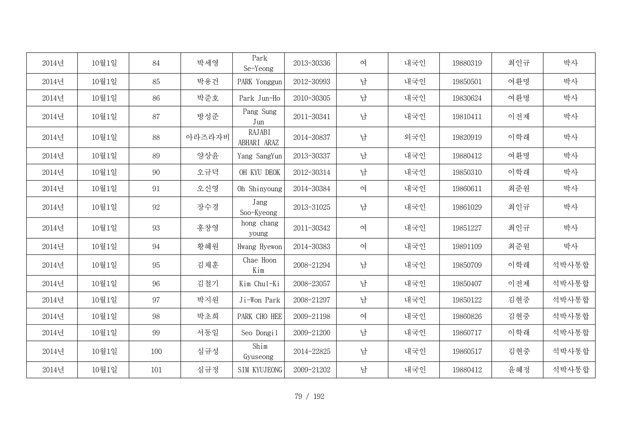 79 / 192
D _ 8 4 _ 1 :
2014년 D _ 8 4 _ 2 :
10월1일 D _ 8 4 _ 3 :
84 D _ 8 4 _ 4 :
박세영
D _ 8 4 _ 5 :
Park
Se-Yeong
D _ 8 4 _ 6 :
2013-30336 D _ 8 4 _ 7 :
여 D _ 8 4 _ 8 :
내국인 D _ 8 4 _ 9 :
19880319 D _ 8 4 _ 1 0 :
최인규 D _ 8 4 _ 1 1 :
박사
D _ 8 5 _ 1 :
2014년 D _ 8 5 _ 2 :
10월1일 D _ 8 5 _ 3 :
85 D _ 8 5 _ 4 :
박용건 D _ 8 5 _ 5 :
PARK Yonggun D _ 8 5 _ 6 :
2012-30993 D _ 8 5 _ 7 :
남 D _ 8 5 _ 8 :
내국인 D _ 8 5 _ 9 :
19850501 D _ 8 5 _ 1 0 :
여환명 D _ 8 5 _ 1 1 :
박사
D _ 8 6 _ 1 :
2014년 D _ 8 6 _ 2 :
10월1일 D _ 8 6 _ 3 :
86 D _ 8 6 _ 4 :
박준호 D _ 8 6 _ 5 :
Park Jun-Ho D _ 8 6 _ 6 :
2010-30305 D _ 8 6 _ 7 :
남 D _ 8 6 _ 8 :
내국인 D _ 8 6 _ 9 :
19830624 D _ 8 6 _ 1 0 :
여환명 D _ 8 6 _ 1 1 :
박사
D _ 8 7 _ 1 :
2014년 D _ 8 7 _ 2 :
10월1일 D _ 8 7 _ 3 :
87 D _ 8 7 _ 4 :
방성준
D _ 8 7 _ 5 :
Pang Sung
Jun
D _ 8 7 _ 6 :
2011-30341 D _ 8 7 _ 7 :
남 D _ 8 7 _ 8 :
내국인 D _ 8 7 _ 9 :
19810411 D _ 8 7 _ 1 0 :
이전제 D _ 8 7 _ 1 1 :
박사
D _ 8 8 _ 1 :
2014년 D _ 8 8 _ 2 :
10월1일 D _ 8 8 _ 3 :
88 D _ 8 8 _ 4 :
아라즈라자비
D _ 8 8 _ 5 :
RAJABI
ABHARI ARAZ
D _ 8 8 _ 6 :
2014-30837 D _ 8 8 _ 7 :
남 D _ 8 8 _ 8 :
외국인 D _ 8 8 _ 9 :
19820919 D _ 8 8 _ 1 0 :
이학래 D _ 8 8 _ 1 1 :
박사
D _ 8 9 _ 1 :
2014년 D _ 8 9 _ 2 :
10월1일 D _ 8 9 _ 3 :
89 D _ 8 9 _ 4 :
양상윤 D _ 8 9 _ 5 :
Yang SangYun D _ 8 9 _ 6 :
2013-30337 D _ 8 9 _ 7 :
남 D _ 8 9 _ 8 :
내국인 D _ 8 9 _ 9 :
19880412 D _ 8 9 _ 1 0 :
여환명 D _ 8 9 _ 1 1 :
박사
D _ 9 0 _ 1 :
2014년 D _ 9 0 _ 2 :
10월1일 D _ 9 0 _ 3 :
90 D _ 9 0 _ 4 :
오규덕 D _ 9 0 _ 5 :
OH KYU DEOK D _ 9 0 _ 6 :
2012-30314 D _ 9 0 _ 7 :
남 D _ 9 0 _ 8 :
내국인 D _ 9 0 _ 9 :
19850310 D _ 9 0 _ 1 0 :
이학래 D _ 9 0 _ 1 1 :
박사
D _ 9 1 _ 1 :
2014년 D _ 9 1 _ 2 :
10월1일 D _ 9 1 _ 3 :
91 D _ 9 1 _ 4 :
오신영 D _ 9 1 _ 5 :
Oh Shinyoung D _ 9 1 _ 6 :
2014-30384 D _ 9 1 _ 7 :
여 D _ 9 1 _ 8 :
내국인 D _ 9 1 _ 9 :
19860611 D _ 9 1 _ 1 0 :
최준원 D _ 9 1 _ 1 1 :
박사
D _ 9 2 _ 1 :
2014년 D _ 9 2 _ 2 :
10월1일 D _ 9 2 _ 3 :
92 D _ 9 2 _ 4 :
장수경
D _ 9 2 _ 5 :
Jang
Soo-Kyeong
D _ 9 2 _ 6 :
2013-31025 D _ 9 2 _ 7 :
남 D _ 9 2 _ 8 :
내국인 D _ 9 2 _ 9 :
19861029 D _ 9 2 _ 1 0 :
최인규 D _ 9 2 _ 1 1 :
박사
D _ 9 3 _ 1 :
2014년 D _ 9 3 _ 2 :
10월1일 D _ 9 3 _ 3 :
93 D _ 9 3 _ 4 :
홍창영
D _ 9 3 _ 5 :
hong chang
young
D _ 9 3 _ 6 :
2011-30342 D _ 9 3 _ 7 :
여 D _ 9 3 _ 8 :
내국인 D _ 9 3 _ 9 :
19851227 D _ 9 3 _ 1 0 :
최인규 D _ 9 3 _ 1 1 :
박사
D _ 9 4 _ 1 :
2014년 D _ 9 4 _ 2 :
10월1일 D _ 9 4 _ 3 :
94 D _ 9 4 _ 4 :
황혜원 D _ 9 4 _ 5 :
Hwang Hyewon D _ 9 4 _ 6 :
2014-30383 D _ 9 4 _ 7 :
여 D _ 9 4 _ 8 :
내국인 D _ 9 4 _ 9 :
19891109 D _ 9 4 _ 1 0 :
최준원 D _ 9 4 _ 1 1 :
박사
D _ 9 5 _ 1 :
2014년 D _ 9 5 _ 2 :
10월1일 D _ 9 5 _ 3 :
95 D _ 9 5 _ 4 :
김채훈
D _ 9 5 _ 5 :
Chae Hoon
Kim
D _ 9 5 _ 6 :
2008-21294 D _ 9 5 _ 7 :
남 D _ 9 5 _ 8 :
내국인 D _ 9 5 _ 9 :
19850709 D _ 9 5 _ 1 0 :
이학래 D _ 9 5 _ 1 1 :
석박사통합
D _ 9 6 _ 1 :
2014년 D _ 9 6 _ 2 :
10월1일 D _ 9 6 _ 3 :
96 D _ 9 6 _ 4 :
김철기 D _ 9 6 _ 5 :
Kim Chul-Ki D _ 9 6 _ 6 :
2008-23057 D _ 9 6 _ 7 :
남 D _ 9 6 _ 8 :
내국인 D _ 9 6 _ 9 :
19850407 D _ 9 6 _ 1 0 :
이전제 D _ 9 6 _ 1 1 :
석박사통합
D _ 9 7 _ 1 :
2014년 D _ 9 7 _ 2 :
10월1일 D _ 9 7 _ 3 :
97 D _ 9 7 _ 4 :
박지원 D _ 9 7 _ 5 :
Ji-Won Park D _ 9 7 _ 6 :
2008-21297 D _ 9 7 _ 7 :
남 D _ 9 7 _ 8 :
내국인 D _ 9 7 _ 9 :
19850122 D _ 9 7 _ 1 0 :
김현중 D _ 9 7 _ 1 1 :
석박사통합
D _ 9 8 _ 1 :
2014년 D _ 9 8 _ 2 :
10월1일 D _ 9 8 _ 3 :
98 D _ 9 8 _ 4 :
박초희 D _ 9 8 _ 5 :
PARK CHO HEE D _ 9 8 _ 6 :
2009-21198 D _ 9 8 _ 7 :
여 D _ 9 8 _ 8 :
내국인 D _ 9 8 _ 9 :
19860826 D _ 9 8 _ 1 0 :
김현중 D _ 9 8 _ 1 1 :
석박사통합
D _ 9 9 _ 1 :
2014년 D _ 9 9 _ 2 :
10월1일 D _ 9 9 _ 3 :
99 D _ 9 9 _ 4 :
서동일 D _ 9 9 _ 5 :
Seo Dongil D _ 9 9 _ 6 :
2009-21200 D _ 9 9 _ 7 :
남 D _ 9 9 _ 8 :
내국인 D _ 9 9 _ 9 :
19860717 D _ 9 9 _ 1 0 :
이학래 D _ 9 9 _ 1 1 :
석박사통합
D _ 1 0 0 _ 1 :
2014년 D _ 1 0 0 _ 2 :
10월1일 D _ 1 0 0 _ 3 :
100 D _ 1 0 0 _ 4 :
심규성
D _ 1 0 0 _ 5 :
Shim
Gyuseong
D _ 1 0 0 _ 6 :
2014-22825 D _ 1 0 0 _ 7 :
남 D _ 1 0 0 _ 8 :
내국인 D _ 1 0 0 _ 9 :
19860517 D _ 1 0 0 _ 1 0 :
김현중 D _ 1 0 0 _ 1 1 :
석박사통합
D _ 1 0 1 _ 1 :
2014년 D _ 1 0 1 _ 2 :
10월1일 D _ 1 0 1 _ 3 :
101 D _ 1 0 1 _ 4 :
심규정 D _ 1 0 1 _ 5 :
SIM KYUJEONG D _ 1 0 1 _ 6 :
2009-21202 D _ 1 0 1 _ 7 :
남 D _ 1 0 1 _ 8 :
내국인 D _ 1 0 1 _ 9 :
19880412 D _ 1 0 1 _ 1 0 :
윤혜정 D _ 1 0 1 _ 1 1 :
석박사통합
 