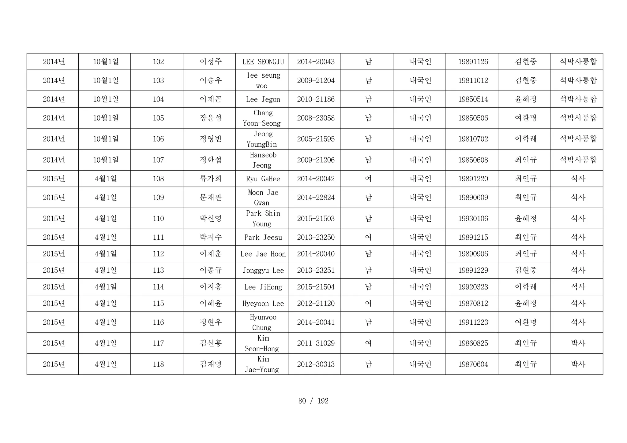 80 / 192
D _ 1 0 2 _ 1 :
2014년 D _ 1 0 2 _ 2 :
10월1일 D _ 1 0 2 _ 3 :
102 D _ 1 0 2 _ 4 :
이성주 D _ 1 0 2 _ 5 :
LEE SEONGJU D _ 1 0 2 _ 6 :
2014-20043 D _ 1 0 2 _ 7 :
남 D _ 1 0 2 _ 8 :
내국인 D _ 1 0 2 _ 9 :
19891126 D _ 1 0 2 _ 1 0 :
김현중 D _ 1 0 2 _ 1 1 :
석박사통합
D _ 1 0 3 _ 1 :
2014년 D _ 1 0 3 _ 2 :
10월1일 D _ 1 0 3 _ 3 :
103 D _ 1 0 3 _ 4 :
이승우
D _ 1 0 3 _ 5 :
lee seung
woo
D _ 1 0 3 _ 6 :
2009-21204 D _ 1 0 3 _ 7 :
남 D _ 1 0 3 _ 8 :
내국인 D _ 1 0 3 _ 9 :
19811012 D _ 1 0 3 _ 1 0 :
김현중 D _ 1 0 3 _ 1 1 :
석박사통합
D _ 1 0 4 _ 1 :
2014년 D _ 1 0 4 _ 2 :
10월1일 D _ 1 0 4 _ 3 :
104 D _ 1 0 4 _ 4 :
이제곤 D _ 1 0 4 _ 5 :
Lee Jegon D _ 1 0 4 _ 6 :
2010-21186 D _ 1 0 4 _ 7 :
남 D _ 1 0 4 _ 8 :
내국인 D _ 1 0 4 _ 9 :
19850514 D _ 1 0 4 _ 1 0 :
윤혜정 D _ 1 0 4 _ 1 1 :
석박사통합
D _ 1 0 5 _ 1 :
2014년 D _ 1 0 5 _ 2 :
10월1일 D _ 1 0 5 _ 3 :
105 D _ 1 0 5 _ 4 :
장윤성
D _ 1 0 5 _ 5 :
Chang
Yoon-Seong
D _ 1 0 5 _ 6 :
2008-23058 D _ 1 0 5 _ 7 :
남 D _ 1 0 5 _ 8 :
내국인 D _ 1 0 5 _ 9 :
19850506 D _ 1 0 5 _ 1 0 :
여환명 D _ 1 0 5 _ 1 1 :
석박사통합
D _ 1 0 6 _ 1 :
2014년 D _ 1 0 6 _ 2 :
10월1일 D _ 1 0 6 _ 3 :
106 D _ 1 0 6 _ 4 :
정영빈
D _ 1 0 6 _ 5 :
Jeong
YoungBin
D _ 1 0 6 _ 6 :
2005-21595 D _ 1 0 6 _ 7 :
남 D _ 1 0 6 _ 8 :
내국인 D _ 1 0 6 _ 9 :
19810702 D _ 1 0 6 _ 1 0 :
이학래 D _ 1 0 6 _ 1 1 :
석박사통합
D _ 1 0 7 _ 1 :
2014년 D _ 1 0 7 _ 2 :
10월1일 D _ 1 0 7 _ 3 :
107 D _ 1 0 7 _ 4 :
정한섭
D _ 1 0 7 _ 5 :
Hanseob
Jeong
D _ 1 0 7 _ 6 :
2009-21206 D _ 1 0 7 _ 7 :
남 D _ 1 0 7 _ 8 :
내국인 D _ 1 0 7 _ 9 :
19850608 D _ 1 0 7 _ 1 0 :
최인규 D _ 1 0 7 _ 1 1 :
석박사통합
D _ 1 0 8 _ 1 :
2015년 D _ 1 0 8 _ 2 :
4월1일 D _ 1 0 8 _ 3 :
108 D _ 1 0 8 _ 4 :
류가희 D _ 1 0 8 _ 5 :
Ryu GaHee D _ 1 0 8 _ 6 :
2014-20042 D _ 1 0 8 _ 7 :
여 D _ 1 0 8 _ 8 :
내국인 D _ 1 0 8 _ 9 :
19891220 D _ 1 0 8 _ 1 0 :
최인규 D _ 1 0 8 _ 1 1 :
석사
D _ 1 0 9 _ 1 :
2015년 D _ 1 0 9 _ 2 :
4월1일 D _ 1 0 9 _ 3 :
109 D _ 1 0 9 _ 4 :
문재관
D _ 1 0 9 _ 5 :
Moon Jae
Gwan
D _ 1 0 9 _ 6 :
2014-22824 D _ 1 0 9 _ 7 :
남 D _ 1 0 9 _ 8 :
내국인 D _ 1 0 9 _ 9 :
19890609 D _ 1 0 9 _ 1 0 :
최인규 D _ 1 0 9 _ 1 1 :
석사
D _ 1 1 0 _ 1 :
2015년 D _ 1 1 0 _ 2 :
4월1일 D _ 1 1 0 _ 3 :
110 D _ 1 1 0 _ 4 :
박신영
D _ 1 1 0 _ 5 :
Park Shin
Young
D _ 1 1 0 _ 6 :
2015-21503 D _ 1 1 0 _ 7 :
남 D _ 1 1 0 _ 8 :
내국인 D _ 1 1 0 _ 9 :
19930106 D _ 1 1 0 _ 1 0 :
윤혜정 D _ 1 1 0 _ 1 1 :
석사
D _ 1 1 1 _ 1 :
2015년 D _ 1 1 1 _ 2 :
4월1일 D _ 1 1 1 _ 3 :
111 D _ 1 1 1 _ 4 :
박지수 D _ 1 1 1 _ 5 :
Park Jeesu D _ 1 1 1 _ 6 :
2013-23250 D _ 1 1 1 _ 7 :
여 D _ 1 1 1 _ 8 :
내국인 D _ 1 1 1 _ 9 :
19891215 D _ 1 1 1 _ 1 0 :
최인규 D _ 1 1 1 _ 1 1 :
석사
D _ 1 1 2 _ 1 :
2015년 D _ 1 1 2 _ 2 :
4월1일 D _ 1 1 2 _ 3 :
112 D _ 1 1 2 _ 4 :
이재훈 D _ 1 1 2 _ 5 :
Lee Jae Hoon D _ 1 1 2 _ 6 :
2014-20040 D _ 1 1 2 _ 7 :
남 D _ 1 1 2 _ 8 :
내국인 D _ 1 1 2 _ 9 :
19890906 D _ 1 1 2 _ 1 0 :
최인규 D _ 1 1 2 _ 1 1 :
석사
D _ 1 1 3 _ 1 :
2015년 D _ 1 1 3 _ 2 :
4월1일 D _ 1 1 3 _ 3 :
113 D _ 1 1 3 _ 4 :
이종규 D _ 1 1 3 _ 5 :
Jonggyu Lee D _ 1 1 3 _ 6 :
2013-23251 D _ 1 1 3 _ 7 :
남 D _ 1 1 3 _ 8 :
내국인 D _ 1 1 3 _ 9 :
19891229 D _ 1 1 3 _ 1 0 :
김현중 D _ 1 1 3 _ 1 1 :
석사
D _ 1 1 4 _ 1 :
2015년 D _ 1 1 4 _ 2 :
4월1일 D _ 1 1 4 _ 3 :
114 D _ 1 1 4 _ 4 :
이지홍 D _ 1 1 4 _ 5 :
Lee JiHong D _ 1 1 4 _ 6 :
2015-21504 D _ 1 1 4 _ 7 :
남 D _ 1 1 4 _ 8 :
내국인 D _ 1 1 4 _ 9 :
19920323 D _ 1 1 4 _ 1 0 :
이학래 D _ 1 1 4 _ 1 1 :
석사
D _ 1 1 5 _ 1 :
2015년 D _ 1 1 5 _ 2 :
4월1일 D _ 1 1 5 _ 3 :
115 D _ 1 1 5 _ 4 :
이혜윤 D _ 1 1 5 _ 5 :
Hyeyoon Lee D _ 1 1 5 _ 6 :
2012-21120 D _ 1 1 5 _ 7 :
여 D _ 1 1 5 _ 8 :
내국인 D _ 1 1 5 _ 9 :
19870812 D _ 1 1 5 _ 1 0 :
윤혜정 D _ 1 1 5 _ 1 1 :
석사
D _ 1 1 6 _ 1 :
2015년 D _ 1 1 6 _ 2 :
4월1일 D _ 1 1 6 _ 3 :
116 D _ 1 1 6 _ 4 :
정현우
D _ 1 1 6 _ 5 :
Hyunwoo
Chung
D _ 1 1 6 _ 6 :
2014-20041 D _ 1 1 6 _ 7 :
남 D _ 1 1 6 _ 8 :
내국인 D _ 1 1 6 _ 9 :
19911223 D _ 1 1 6 _ 1 0 :
여환명 D _ 1 1 6 _ 1 1 :
석사
D _ 1 1 7 _ 1 :
2015년 D _ 1 1 7 _ 2 :
4월1일 D _ 1 1 7 _ 3 :
117 D _ 1 1 7 _ 4 :
김선홍
D _ 1 1 7 _ 5 :
Kim
Seon-Hong
D _ 1 1 7 _ 6 :
2011-31029 D _ 1 1 7 _ 7 :
여 D _ 1 1 7 _ 8 :
내국인 D _ 1 1 7 _ 9 :
19860825 D _ 1 1 7 _ 1 0 :
최인규 D _ 1 1 7 _ 1 1 :
박사
D _ 1 1 8 _ 1 :
2015년 D _ 1 1 8 _ 2 :
4월1일 D _ 1 1 8 _ 3 :
118 D _ 1 1 8 _ 4 :
김재영
D _ 1 1 8 _ 5 :
Kim
Jae-Young
D _ 1 1 8 _ 6 :
2012-30313 D _ 1 1 8 _ 7 :
남 D _ 1 1 8 _ 8 :
내국인 D _ 1 1 8 _ 9 :
19870604 D _ 1 1 8 _ 1 0 :
최인규 D _ 1 1 8 _ 1 1 :
박사
 