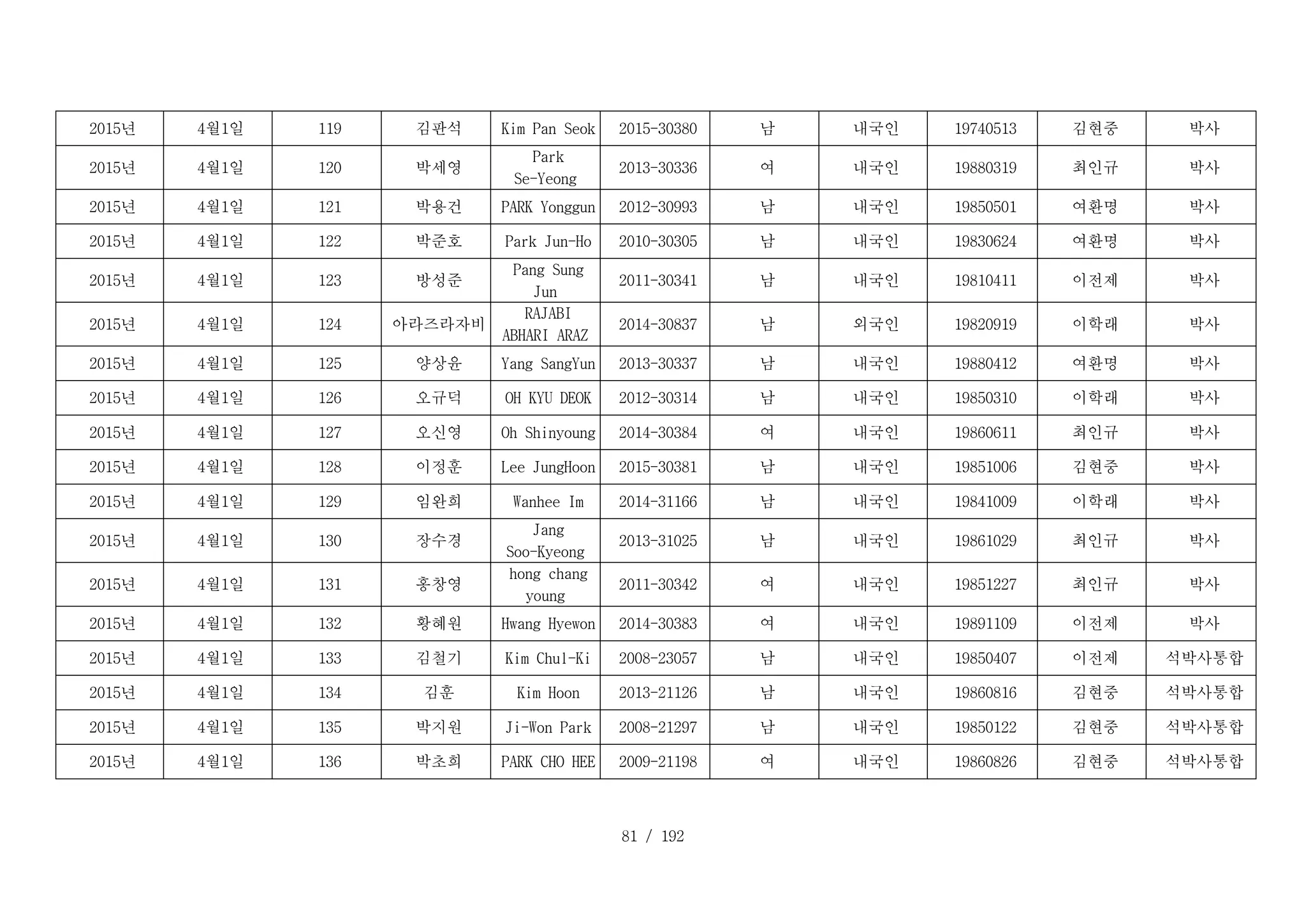 81 / 192
D _ 1 1 9 _ 1 :
2015년 D _ 1 1 9 _ 2 :
4월1일 D _ 1 1 9 _ 3 :
119 D _ 1 1 9 _ 4 :
김판석 D _ 1 1 9 _ 5 :
Kim Pan Seok D _ 1 1 9 _ 6 :
2015-30380 D _ 1 1 9 _ 7 :
남 D _ 1 1 9 _ 8 :
내국인 D _ 1 1 9 _ 9 :
19740513 D _ 1 1 9 _ 1 0 :
김현중 D _ 1 1 9 _ 1 1 :
박사
D _ 1 2 0 _ 1 :
2015년 D _ 1 2 0 _ 2 :
4월1일 D _ 1 2 0 _ 3 :
120 D _ 1 2 0 _ 4 :
박세영
D _ 1 2 0 _ 5 :
Park
Se-Yeong
D _ 1 2 0 _ 6 :
2013-30336 D _ 1 2 0 _ 7 :
여 D _ 1 2 0 _ 8 :
내국인 D _ 1 2 0 _ 9 :
19880319 D _ 1 2 0 _ 1 0 :
최인규 D _ 1 2 0 _ 1 1 :
박사
D _ 1 2 1 _ 1 :
2015년 D _ 1 2 1 _ 2 :
4월1일 D _ 1 2 1 _ 3 :
121 D _ 1 2 1 _ 4 :
박용건 D _ 1 2 1 _ 5 :
PARK Yonggun D _ 1 2 1 _ 6 :
2012-30993 D _ 1 2 1 _ 7 :
남 D _ 1 2 1 _ 8 :
내국인 D _ 1 2 1 _ 9 :
19850501 D _ 1 2 1 _ 1 0 :
여환명 D _ 1 2 1 _ 1 1 :
박사
D _ 1 2 2 _ 1 :
2015년 D _ 1 2 2 _ 2 :
4월1일 D _ 1 2 2 _ 3 :
122 D _ 1 2 2 _ 4 :
박준호 D _ 1 2 2 _ 5 :
Park Jun-Ho D _ 1 2 2 _ 6 :
2010-30305 D _ 1 2 2 _ 7 :
남 D _ 1 2 2 _ 8 :
내국인 D _ 1 2 2 _ 9 :
19830624 D _ 1 2 2 _ 1 0 :
여환명 D _ 1 2 2 _ 1 1 :
박사
D _ 1 2 3 _ 1 :
2015년 D _ 1 2 3 _ 2 :
4월1일 D _ 1 2 3 _ 3 :
123 D _ 1 2 3 _ 4 :
방성준
D _ 1 2 3 _ 5 :
Pang Sung
Jun
D _ 1 2 3 _ 6 :
2011-30341 D _ 1 2 3 _ 7 :
남 D _ 1 2 3 _ 8 :
내국인 D _ 1 2 3 _ 9 :
19810411 D _ 1 2 3 _ 1 0 :
이전제 D _ 1 2 3 _ 1 1 :
박사
D _ 1 2 4 _ 1 :
2015년 D _ 1 2 4 _ 2 :
4월1일 D _ 1 2 4 _ 3 :
124 D _ 1 2 4 _ 4 :
아라즈라자비
D _ 1 2 4 _ 5 :
RAJABI
ABHARI ARAZ
D _ 1 2 4 _ 6 :
2014-30837 D _ 1 2 4 _ 7 :
남 D _ 1 2 4 _ 8 :
외국인 D _ 1 2 4 _ 9 :
19820919 D _ 1 2 4 _ 1 0 :
이학래 D _ 1 2 4 _ 1 1 :
박사
D _ 1 2 5 _ 1 :
2015년 D _ 1 2 5 _ 2 :
4월1일 D _ 1 2 5 _ 3 :
125 D _ 1 2 5 _ 4 :
양상윤 D _ 1 2 5 _ 5 :
Yang SangYun D _ 1 2 5 _ 6 :
2013-30337 D _ 1 2 5 _ 7 :
남 D _ 1 2 5 _ 8 :
내국인 D _ 1 2 5 _ 9 :
19880412 D _ 1 2 5 _ 1 0 :
여환명 D _ 1 2 5 _ 1 1 :
박사
D _ 1 2 6 _ 1 :
2015년 D _ 1 2 6 _ 2 :
4월1일 D _ 1 2 6 _ 3 :
126 D _ 1 2 6 _ 4 :
오규덕 D _ 1 2 6 _ 5 :
OH KYU DEOK D _ 1 2 6 _ 6 :
2012-30314 D _ 1 2 6 _ 7 :
남 D _ 1 2 6 _ 8 :
내국인 D _ 1 2 6 _ 9 :
19850310 D _ 1 2 6 _ 1 0 :
이학래 D _ 1 2 6 _ 1 1 :
박사
D _ 1 2 7 _ 1 :
2015년 D _ 1 2 7 _ 2 :
4월1일 D _ 1 2 7 _ 3 :
127 D _ 1 2 7 _ 4 :
오신영 D _ 1 2 7 _ 5 :
Oh Shinyoung D _ 1 2 7 _ 6 :
2014-30384 D _ 1 2 7 _ 7 :
여 D _ 1 2 7 _ 8 :
내국인 D _ 1 2 7 _ 9 :
19860611 D _ 1 2 7 _ 1 0 :
최인규 D _ 1 2 7 _ 1 1 :
박사
D _ 1 2 8 _ 1 :
2015년 D _ 1 2 8 _ 2 :
4월1일 D _ 1 2 8 _ 3 :
128 D _ 1 2 8 _ 4 :
이정훈 D _ 1 2 8 _ 5 :
Lee JungHoon D _ 1 2 8 _ 6 :
2015-30381 D _ 1 2 8 _ 7 :
남 D _ 1 2 8 _ 8 :
내국인 D _ 1 2 8 _ 9 :
19851006 D _ 1 2 8 _ 1 0 :
김현중 D _ 1 2 8 _ 1 1 :
박사
D _ 1 2 9 _ 1 :
2015년 D _ 1 2 9 _ 2 :
4월1일 D _ 1 2 9 _ 3 :
129 D _ 1 2 9 _ 4 :
임완희 D _ 1 2 9 _ 5 :
Wanhee Im D _ 1 2 9 _ 6 :
2014-31166 D _ 1 2 9 _ 7 :
남 D _ 1 2 9 _ 8 :
내국인 D _ 1 2 9 _ 9 :
19841009 D _ 1 2 9 _ 1 0 :
이학래 D _ 1 2 9 _ 1 1 :
박사
D _ 1 3 0 _ 1 :
2015년 D _ 1 3 0 _ 2 :
4월1일 D _ 1 3 0 _ 3 :
130 D _ 1 3 0 _ 4 :
장수경
D _ 1 3 0 _ 5 :
Jang
Soo-Kyeong
D _ 1 3 0 _ 6 :
2013-31025 D _ 1 3 0 _ 7 :
남 D _ 1 3 0 _ 8 :
내국인 D _ 1 3 0 _ 9 :
19861029 D _ 1 3 0 _ 1 0 :
최인규 D _ 1 3 0 _ 1 1 :
박사
D _ 1 3 1 _ 1 :
2015년 D _ 1 3 1 _ 2 :
4월1일 D _ 1 3 1 _ 3 :
131 D _ 1 3 1 _ 4 :
홍창영
D _ 1 3 1 _ 5 :
hong chang
young
D _ 1 3 1 _ 6 :
2011-30342 D _ 1 3 1 _ 7 :
여 D _ 1 3 1 _ 8 :
내국인 D _ 1 3 1 _ 9 :
19851227 D _ 1 3 1 _ 1 0 :
최인규 D _ 1 3 1 _ 1 1 :
박사
D _ 1 3 2 _ 1 :
2015년 D _ 1 3 2 _ 2 :
4월1일 D _ 1 3 2 _ 3 :
132 D _ 1 3 2 _ 4 :
황혜원 D _ 1 3 2 _ 5 :
Hwang Hyewon D _ 1 3 2 _ 6 :
2014-30383 D _ 1 3 2 _ 7 :
여 D _ 1 3 2 _ 8 :
내국인 D _ 1 3 2 _ 9 :
19891109 D _ 1 3 2 _ 1 0 :
이전제 D _ 1 3 2 _ 1 1 :
박사
D _ 1 3 3 _ 1 :
2015년 D _ 1 3 3 _ 2 :
4월1일 D _ 1 3 3 _ 3 :
133 D _ 1 3 3 _ 4 :
김철기 D _ 1 3 3 _ 5 :
Kim Chul-Ki D _ 1 3 3 _ 6 :
2008-23057 D _ 1 3 3 _ 7 :
남 D _ 1 3 3 _ 8 :
내국인 D _ 1 3 3 _ 9 :
19850407 D _ 1 3 3 _ 1 0 :
이전제 D _ 1 3 3 _ 1 1 :
석박사통합
D _ 1 3 4 _ 1 :
2015년 D _ 1 3 4 _ 2 :
4월1일 D _ 1 3 4 _ 3 :
134 D _ 1 3 4 _ 4 :
김훈 D _ 1 3 4 _ 5 :
Kim Hoon D _ 1 3 4 _ 6 :
2013-21126 D _ 1 3 4 _ 7 :
남 D _ 1 3 4 _ 8 :
내국인 D _ 1 3 4 _ 9 :
19860816 D _ 1 3 4 _ 1 0 :
김현중 D _ 1 3 4 _ 1 1 :
석박사통합
D _ 1 3 5 _ 1 :
2015년 D _ 1 3 5 _ 2 :
4월1일 D _ 1 3 5 _ 3 :
135 D _ 1 3 5 _ 4 :
박지원 D _ 1 3 5 _ 5 :
Ji-Won Park D _ 1 3 5 _ 6 :
2008-21297 D _ 1 3 5 _ 7 :
남 D _ 1 3 5 _ 8 :
내국인 D _ 1 3 5 _ 9 :
19850122 D _ 1 3 5 _ 1 0 :
김현중 D _ 1 3 5 _ 1 1 :
석박사통합
D _ 1 3 6 _ 1 :
2015년 D _ 1 3 6 _ 2 :
4월1일 D _ 1 3 6 _ 3 :
136 D _ 1 3 6 _ 4 :
박초희 D _ 1 3 6 _ 5 :
PARK CHO HEE D _ 1 3 6 _ 6 :
2009-21198 D _ 1 3 6 _ 7 :
여 D _ 1 3 6 _ 8 :
내국인 D _ 1 3 6 _ 9 :
19860826 D _ 1 3 6 _ 1 0 :
김현중 D _ 1 3 6 _ 1 1 :
석박사통합
 