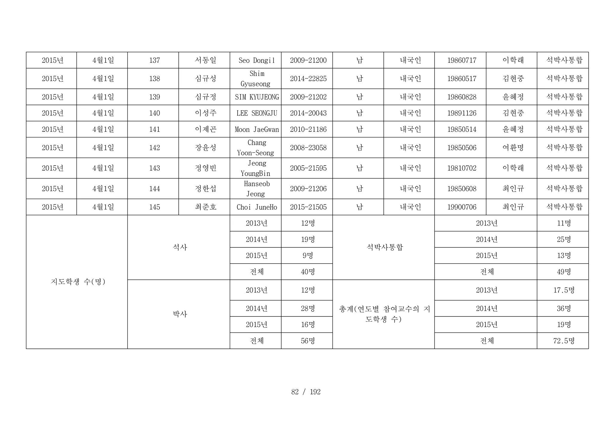 82 / 192
D _ 1 3 7 _ 1 :
2015년 D _ 1 3 7 _ 2 :
4월1일 D _ 1 3 7 _ 3 :
137 D _ 1 3 7 _ 4 :
서동일 D _ 1 3 7 _ 5 :
Seo Dongil D _ 1 3 7 _ 6 :
2009-21200 D _ 1 3 7 _ 7 :
남 D _ 1 3 7 _ 8 :
내국인 D _ 1 3 7 _ 9 :
19860717 D _ 1 3 7 _ 1 0 :
이학래 D _ 1 3 7 _ 1 1 :
석박사통합
D _ 1 3 8 _ 1 :
2015년 D _ 1 3 8 _ 2 :
4월1일 D _ 1 3 8 _ 3 :
138 D _ 1 3 8 _ 4 :
심규성
D _ 1 3 8 _ 5 :
Shim
Gyuseong
D _ 1 3 8 _ 6 :
2014-22825 D _ 1 3 8 _ 7 :
남 D _ 1 3 8 _ 8 :
내국인 D _ 1 3 8 _ 9 :
19860517 D _ 1 3 8 _ 1 0 :
김현중 D _ 1 3 8 _ 1 1 :
석박사통합
D _ 1 3 9 _ 1 :
2015년 D _ 1 3 9 _ 2 :
4월1일 D _ 1 3 9 _ 3 :
139 D _ 1 3 9 _ 4 :
심규정 D _ 1 3 9 _ 5 :
SIM KYUJEONG D _ 1 3 9 _ 6 :
2009-21202 D _ 1 3 9 _ 7 :
남 D _ 1 3 9 _ 8 :
내국인 D _ 1 3 9 _ 9 :
19860828 D _ 1 3 9 _ 1 0 :
윤혜정 D _ 1 3 9 _ 1 1 :
석박사통합
D _ 1 4 0 _ 1 :
2015년 D _ 1 4 0 _ 2 :
4월1일 D _ 1 4 0 _ 3 :
140 D _ 1 4 0 _ 4 :
이성주 D _ 1 4 0 _ 5 :
LEE SEONGJU D _ 1 4 0 _ 6 :
2014-20043 D _ 1 4 0 _ 7 :
남 D _ 1 4 0 _ 8 :
내국인 D _ 1 4 0 _ 9 :
19891126 D _ 1 4 0 _ 1 0 :
김현중 D _ 1 4 0 _ 1 1 :
석박사통합
D _ 1 4 1 _ 1 :
2015년 D _ 1 4 1 _ 2 :
4월1일 D _ 1 4 1 _ 3 :
141 D _ 1 4 1 _ 4 :
이제곤 D _ 1 4 1 _ 5 :
Moon JaeGwan D _ 1 4 1 _ 6 :
2010-21186 D _ 1 4 1 _ 7 :
남 D _ 1 4 1 _ 8 :
내국인 D _ 1 4 1 _ 9 :
19850514 D _ 1 4 1 _ 1 0 :
윤혜정 D _ 1 4 1 _ 1 1 :
석박사통합
D _ 1 4 2 _ 1 :
2015년 D _ 1 4 2 _ 2 :
4월1일 D _ 1 4 2 _ 3 :
142 D _ 1 4 2 _ 4 :
장윤성
D _ 1 4 2 _ 5 :
Chang
Yoon-Seong
D _ 1 4 2 _ 6 :
2008-23058 D _ 1 4 2 _ 7 :
남 D _ 1 4 2 _ 8 :
내국인 D _ 1 4 2 _ 9 :
19850506 D _ 1 4 2 _ 1 0 :
여환명 D _ 1 4 2 _ 1 1 :
석박사통합
D _ 1 4 3 _ 1 :
2015년 D _ 1 4 3 _ 2 :
4월1일 D _ 1 4 3 _ 3 :
143 D _ 1 4 3 _ 4 :
정영빈
D _ 1 4 3 _ 5 :
Jeong
YoungBin
D _ 1 4 3 _ 6 :
2005-21595 D _ 1 4 3 _ 7 :
남 D _ 1 4 3 _ 8 :
내국인 D _ 1 4 3 _ 9 :
19810702 D _ 1 4 3 _ 1 0 :
이학래 D _ 1 4 3 _ 1 1 :
석박사통합
D _ 1 4 4 _ 1 :
2015년 D _ 1 4 4 _ 2 :
4월1일 D _ 1 4 4 _ 3 :
144 D _ 1 4 4 _ 4 :
정한섭
D _ 1 4 4 _ 5 :
Hanseob
Jeong
D _ 1 4 4 _ 6 :
2009-21206 D _ 1 4 4 _ 7 :
남 D _ 1 4 4 _ 8 :
내국인 D _ 1 4 4 _ 9 :
19850608 D _ 1 4 4 _ 1 0 :
최인규 D _ 1 4 4 _ 1 1 :
석박사통합
D _ 1 4 5 _ 1 :
2015년 D _ 1 4 5 _ 2 :
4월1일 D _ 1 4 5 _ 3 :
145 D _ 1 4 5 _ 4 :
최준호 D _ 1 4 5 _ 5 :
Choi JuneHo D _ 1 4 5 _ 6 :
2015-21505 D _ 1 4 5 _ 7 :
남 D _ 1 4 5 _ 8 :
내국인 D _ 1 4 5 _ 9 :
19900706 D _ 1 4 5 _ 1 0 :
최인규 D _ 1 4 5 _ 1 1 :
석박사통합
T T _ 1 _ 1 :
지도학생 수(명)
T T _ 1 _ 3 :
석사
T T _ 1 _ 5 :
2013년 D D _ 1 _ 6 :
12명
T T _ 1 _ 7 :
석박사통합
T T _ 1 _ 9 :
2013년 D D _ 1 _ 1 1 :
11명
T T _ 2 _ 5 :
2014년 D D _ 2 _ 6 :
19명 T T _ 2 _ 9 :
2014년 D D _ 2 _ 1 1 :
25명
T T _ 3 _ 5 :
2015년 D D _ 3 _ 6 :
9명 T T _ 3 _ 9 :
2015년 D D _ 3 _ 1 1 :
13명
T T _ 4 _ 5 :
전체 D D _ 4 _ 6 :
40명 T T _ 4 _ 9 :
전체 D D _ 4 _ 1 1 :
49명
T T _ 5 _ 3 :
박사
T T _ 5 _ 5 :
2013년 D D _ 5 _ 6 :
12명
T T _ 5 _ 7 :
총계(연도별 참여교수의 지
도학생 수)
T T _ 5 _ 9 :
2013년 D D _ 5 _ 1 1 :
17.5명
T T _ 6 _ 5 :
2014년 D D _ 6 _ 6 :
28명 T T _ 6 _ 9 :
2014년 D D _ 6 _ 1 1 :
36명
T T _ 7 _ 5 :
2015년 D D _ 7 _ 6 :
16명 T T _ 7 _ 9 :
2015년 D D _ 7 _ 1 1 :
19명
T T _ 8 _ 5 :
전체 D D _ 8 _ 6 :
56명 T T _ 8 _ 9 :
전체 D D _ 8 _ 1 1 :
72.5명
 