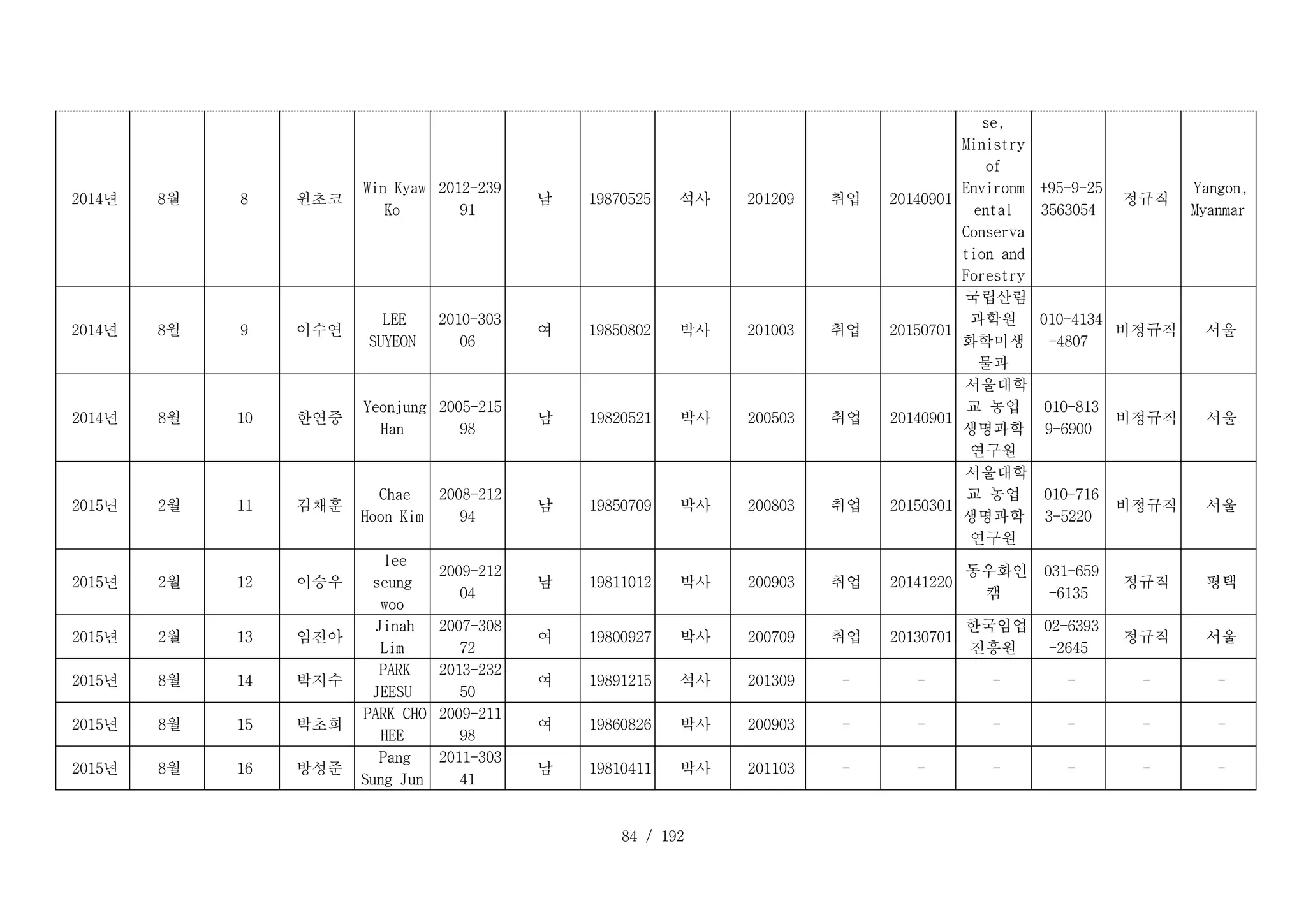 84 / 192
D _ 8 _ 1 :
2014년 D _ 8 _ 2 :
8월 D _ 8 _ 3 :
8 D _ 8 _ 4 :
윈초코
D _ 8 _ 5 :
Win Kyaw
Ko
D _ 8 _ 6 :
2012-239
91
D _ 8 _ 7 :
남 D _ 8 _ 8 :
19870525 D _ 8 _ 9 :
석사 D _ 8 _ 1 0 :
201209 D _ 8 _ 1 1 :
취업 D _ 8 _ 1 2 :
20140901
se,
Ministry
of
Environm
ental
Conserva
tion and
Forestry
D _ 8 _ 1 4 :
+95-9-25
3563054
D _ 8 _ 1 5 :
정규직
D _ 8 _ 1 6 :
Yangon,
Myanmar
D _ 9 _ 1 :
2014년 D _ 9 _ 2 :
8월 D _ 9 _ 3 :
9 D _ 9 _ 4 :
이수연
D _ 9 _ 5 :
LEE
SUYEON
D _ 9 _ 6 :
2010-303
06
D _ 9 _ 7 :
여 D _ 9 _ 8 :
19850802 D _ 9 _ 9 :
박사 D _ 9 _ 1 0 :
201003 D _ 9 _ 1 1 :
취업 D _ 9 _ 1 2 :
20150701
D _ 9 _ 1 3 :
국립산림
과학원
화학미생
물과
D _ 9 _ 1 4 :
010-4134
-4807
D _ 9 _ 1 5 :
비정규직 D _ 9 _ 1 6 :
서울
D _ 1 0 _ 1 :
2014년 D _ 1 0 _ 2 :
8월 D _ 1 0 _ 3 :
10 D _ 1 0 _ 4 :
한연중
D _ 1 0 _ 5 :
Yeonjung
Han
D _ 1 0 _ 6 :
2005-215
98
D _ 1 0 _ 7 :
남 D _ 1 0 _ 8 :
19820521 D _ 1 0 _ 9 :
박사 D _ 1 0 _ 1 0 :
200503 D _ 1 0 _ 1 1 :
취업 D _ 1 0 _ 1 2 :
20140901
D _ 1 0 _ 1 3 :
서울대학
교 농업
생명과학
연구원
D _ 1 0 _ 1 4 :
010-813
9-6900
D _ 1 0 _ 1 5 :
비정규직 D _ 1 0 _ 1 6 :
서울
D _ 1 1 _ 1 :
2015년 D _ 1 1 _ 2 :
2월 D _ 1 1 _ 3 :
11 D _ 1 1 _ 4 :
김채훈
D _ 1 1 _ 5 :
Chae
Hoon Kim
D _ 1 1 _ 6 :
2008-212
94
D _ 1 1 _ 7 :
남 D _ 1 1 _ 8 :
19850709 D _ 1 1 _ 9 :
박사 D _ 1 1 _ 1 0 :
200803 D _ 1 1 _ 1 1 :
취업 D _ 1 1 _ 1 2 :
20150301
D _ 1 1 _ 1 3 :
서울대학
교 농업
생명과학
연구원
D _ 1 1 _ 1 4 :
010-716
3-5220
D _ 1 1 _ 1 5 :
비정규직 D _ 1 1 _ 1 6 :
서울
D _ 1 2 _ 1 :
2015년 D _ 1 2 _ 2 :
2월 D _ 1 2 _ 3 :
12 D _ 1 2 _ 4 :
이승우
D _ 1 2 _ 5 :
lee
seung
woo
D _ 1 2 _ 6 :
2009-212
04
D _ 1 2 _ 7 :
남 D _ 1 2 _ 8 :
19811012 D _ 1 2 _ 9 :
박사 D _ 1 2 _ 1 0 :
200903 D _ 1 2 _ 1 1 :
취업 D _ 1 2 _ 1 2 :
20141220
D _ 1 2 _ 1 3 :
동우화인
캠
D _ 1 2 _ 1 4 :
031-659
-6135
D _ 1 2 _ 1 5 :
정규직 D _ 1 2 _ 1 6 :
평택
D _ 1 3 _ 1 :
2015년 D _ 1 3 _ 2 :
2월 D _ 1 3 _ 3 :
13 D _ 1 3 _ 4 :
임진아
D _ 1 3 _ 5 :
Jinah
Lim
D _ 1 3 _ 6 :
2007-308
72
D _ 1 3 _ 7 :
여 D _ 1 3 _ 8 :
19800927 D _ 1 3 _ 9 :
박사 D _ 1 3 _ 1 0 :
200709 D _ 1 3 _ 1 1 :
취업 D _ 1 3 _ 1 2 :
20130701
D _ 1 3 _ 1 3 :
한국임업
진흥원
D _ 1 3 _ 1 4 :
02-6393
-2645
D _ 1 3 _ 1 5 :
정규직 D _ 1 3 _ 1 6 :
서울
D _ 1 4 _ 1 :
2015년 D _ 1 4 _ 2 :
8월 D _ 1 4 _ 3 :
14 D _ 1 4 _ 4 :
박지수
D _ 1 4 _ 5 :
PARK
JEESU
D _ 1 4 _ 6 :
2013-232
50
D _ 1 4 _ 7 :
여 D _ 1 4 _ 8 :
19891215 D _ 1 4 _ 9 :
석사 D _ 1 4 _ 1 0 :
201309 D _ 1 4 _ 1 1 :
- D _ 1 4 _ 1 2 :
- D _ 1 4 _ 1 3 :
- D _ 1 4 _ 1 4 :
- D _ 1 4 _ 1 5 :
- D _ 1 4 _ 1 6 :
-
D _ 1 5 _ 1 :
2015년 D _ 1 5 _ 2 :
8월 D _ 1 5 _ 3 :
15 D _ 1 5 _ 4 :
박초희
D _ 1 5 _ 5 :
PARK CHO
HEE
D _ 1 5 _ 6 :
2009-211
98
D _ 1 5 _ 7 :
여 D _ 1 5 _ 8 :
19860826 D _ 1 5 _ 9 :
박사 D _ 1 5 _ 1 0 :
200903 D _ 1 5 _ 1 1 :
- D _ 1 5 _ 1 2 :
- D _ 1 5 _ 1 3 :
- D _ 1 5 _ 1 4 :
- D _ 1 5 _ 1 5 :
- D _ 1 5 _ 1 6 :
-
D _ 1 6 _ 1 :
2015년 D _ 1 6 _ 2 :
8월 D _ 1 6 _ 3 :
16 D _ 1 6 _ 4 :
방성준
D _ 1 6 _ 5 :
Pang
Sung Jun
D _ 1 6 _ 6 :
2011-303
41
D _ 1 6 _ 7 :
남 D _ 1 6 _ 8 :
19810411 D _ 1 6 _ 9 :
박사 D _ 1 6 _ 1 0 :
201103 D _ 1 6 _ 1 1 :
- D _ 1 6 _ 1 2 :
- D _ 1 6 _ 1 3 :
- D _ 1 6 _ 1 4 :
- D _ 1 6 _ 1 5 :
- D _ 1 6 _ 1 6 :
-
 