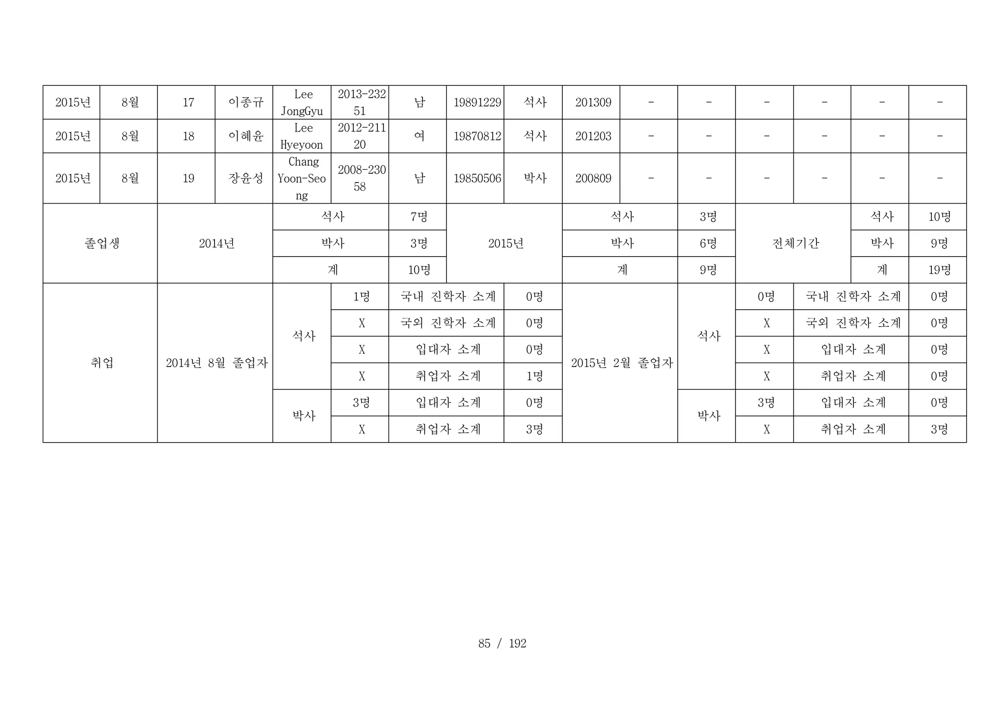 85 / 192
D _ 1 7 _ 1 :
2015년 D _ 1 7 _ 2 :
8월 D _ 1 7 _ 3 :
17 D _ 1 7 _ 4 :
이종규
D _ 1 7 _ 5 :
Lee
JongGyu
D _ 1 7 _ 6 :
2013-232
51
D _ 1 7 _ 7 :
남 D _ 1 7 _ 8 :
19891229 D _ 1 7 _ 9 :
석사 D _ 1 7 _ 1 0 :
201309 D _ 1 7 _ 1 1 :
- D _ 1 7 _ 1 2 :
- D _ 1 7 _ 1 3 :
- D _ 1 7 _ 1 4 :
- D _ 1 7 _ 1 5 :
- D _ 1 7 _ 1 6 :
-
D _ 1 8 _ 1 :
2015년 D _ 1 8 _ 2 :
8월 D _ 1 8 _ 3 :
18 D _ 1 8 _ 4 :
이혜윤
D _ 1 8 _ 5 :
Lee
Hyeyoon
D _ 1 8 _ 6 :
2012-211
20
D _ 1 8 _ 7 :
여 D _ 1 8 _ 8 :
19870812 D _ 1 8 _ 9 :
석사 D _ 1 8 _ 1 0 :
201203 D _ 1 8 _ 1 1 :
- D _ 1 8 _ 1 2 :
- D _ 1 8 _ 1 3 :
- D _ 1 8 _ 1 4 :
- D _ 1 8 _ 1 5 :
- D _ 1 8 _ 1 6 :
-
D _ 1 9 _ 1 :
2015년 D _ 1 9 _ 2 :
8월 D _ 1 9 _ 3 :
19 D _ 1 9 _ 4 :
장윤성
D _ 1 9 _ 5 :
Chang
Yoon-Seo
ng
D _ 1 9 _ 6 :
2008-230
58
D _ 1 9 _ 7 :
남 D _ 1 9 _ 8 :
19850506 D _ 1 9 _ 9 :
박사 D _ 1 9 _ 1 0 :
200809 D _ 1 9 _ 1 1 :
- D _ 1 9 _ 1 2 :
- D _ 1 9 _ 1 3 :
- D _ 1 9 _ 1 4 :
- D _ 1 9 _ 1 5 :
- D _ 1 9 _ 1 6 :
-
T T _ 1 _ 1 :
졸업생 T T _ 1 _ 3 :
2014년
T T _ 1 _ 5 :
석사 D D _ 1 _ 7 :
7명
T T _ 1 _ 8 :
2015년
T T _ 1 _ 1 0 :
석사 D D _ 1 _ 1 2 :
3명
T T _ 1 _ 1 3 :
전체기간
T T _ 1 _ 1 5 :
석사 D D _ 1 _ 1 6 :
10명
T T _ 2 _ 5 :
박사 D D _ 2 _ 7 :
3명 T T _ 2 _ 1 0 :
박사 D D _ 2 _ 1 2 :
6명 T T _ 2 _ 1 5 :
박사 D D _ 2 _ 1 6 :
9명
T T _ 3 _ 5 :
계 D D _ 3 _ 7 :
10명 T T _ 3 _ 1 0 :
계 D D _ 3 _ 1 2 :
9명 T T _ 3 _ 1 5 :
계 D D _ 3 _ 1 6 :
19명
T T _ 4 _ 1 :
취업 T T _ 4 _ 3 :
2014년 8월 졸업자
T T _ 4 _ 5 :
석사
D D _ 4 _ 6 :
1명 T T _ 4 _ 7 :
국내 진학자 소계 D D _ 4 _ 9 :
0명
T T _ 4 _ 1 0 :
2015년 2월 졸업자
T T _ 4 _ 1 2 :
석사
D D _ 4 _ 1 3 :
0명 T T _ 4 _ 1 4 :
국내 진학자 소계 D D _ 4 _ 1 6 :
0명
D D _ 5 _ 6 :
X T T _ 5 _ 7 :
국외 진학자 소계 D D _ 5 _ 9 :
0명 D D _ 5 _ 1 3 :
X T T _ 5 _ 1 4 :
국외 진학자 소계 D D _ 5 _ 1 6 :
0명
D D _ 6 _ 6 :
X T T _ 6 _ 7 :
입대자 소계 D D _ 6 _ 9 :
0명 D D _ 6 _ 1 3 :
X T T _ 6 _ 1 4 :
입대자 소계 D D _ 6 _ 1 6 :
0명
D D _ 7 _ 6 :
X T T _ 7 _ 7 :
취업자 소계 D D _ 7 _ 9 :
1명 D D _ 7 _ 1 3 :
X T T _ 7 _ 1 4 :
취업자 소계 D D _ 7 _ 1 6 :
0명
T T _ 8 _ 5 :
박사
D D _ 8 _ 6 :
3명 T T _ 8 _ 7 :
입대자 소계 D D _ 8 _ 9 :
0명
T T _ 8 _ 1 2 :
박사
D D _ 8 _ 1 3 :
3명 T T _ 8 _ 1 4 :
입대자 소계 D D _ 8 _ 1 6 :
0명
D D _ 9 _ 6 :
X T T _ 9 _ 7 :
취업자 소계 D D _ 9 _ 9 :
3명 D D _ 9 _ 1 3 :
X T T _ 9 _ 1 4 :
취업자 소계 D D _ 9 _ 1 6 :
3명
 