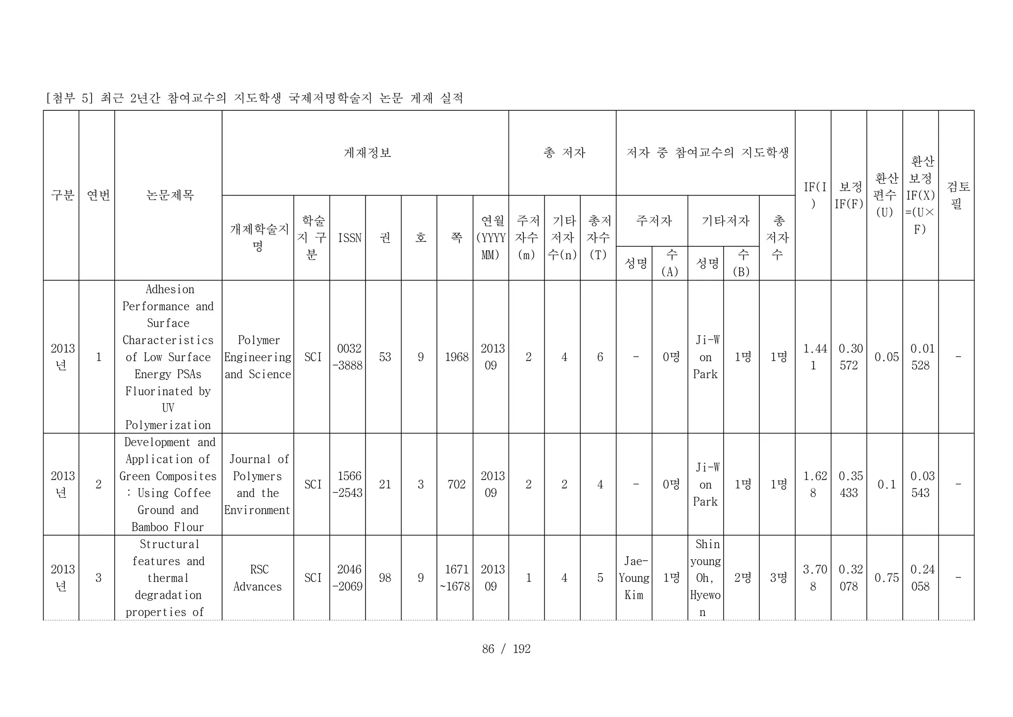 86 / 192
[첨부 5] 최근 2년간 참여교수의 지도학생 국제저명학술지 논문 게재 실적
T _ 1 _ 1 :
구분 T _ 1 _ 2 :
연번 T _ 1 _ 3 :
논문제목
T _ 1 _ 4 :
게재정보 T _ 1 _ 1 1 :
총 저자 T _ 1 _ 1 4 :
저자 중 참여교수의 지도학생
T _ 1 _ 1 9 :
IF(I
)
T _ 1 _ 2 0 :
보정
IF(F)
T _ 1 _ 2 1 :
환산
편수
(U)
T _ 1 _ 2 2 :
환산
보정
IF(X)
=(U×
F)
T _ 1 _ 2 3 :
검토
필
T _ 2 _ 4 :
개제학술지
명
T _ 2 _ 5 :
학술
지 구
분
T _ 2 _ 6 :
ISSN T _ 2 _ 7 :
권 T _ 2 _ 8 :
호 T _ 2 _ 9 :
쪽
T _ 2 _ 1 0 :
연월
(YYYY
MM)
T _ 2 _ 1 1 :
주저
자수
(m)
T _ 2 _ 1 2 :
기타
저자
수(n)
T _ 2 _ 1 3 :
총저
자수
(T)
T _ 2 _ 1 4 :
주저자 T _ 2 _ 1 6 :
기타저자 T _ 2 _ 1 8 :
총
저자
수
T _ 3 _ 1 4 :
성명
T _ 3 _ 1 5 :
수
(A)
T _ 3 _ 1 6 :
성명
T _ 3 _ 1 7 :
수
(B)
D _ 1 _ 1 :
2013
년
D _ 1 _ 2 :
1
D _ 1 _ 3 :
Adhesion
Performance and
Surface
Characteristics
of Low Surface
Energy PSAs
Fluorinated by
UV
Polymerization
D _ 1 _ 4 :
Polymer
Engineering
and Science
D _ 1 _ 5 :
SCI
D _ 1 _ 6 :
0032
-3888
D _ 1 _ 7 :
53 D _ 1 _ 8 :
9 D _ 1 _ 9 :
1968
D _ 1 _ 1 0 :
2013
09
D _ 1 _ 1 1 :
2 D _ 1 _ 1 2 :
4 D _ 1 _ 1 3 :
6 D _ 1 _ 1 4 :
- D _ 1 _ 1 5 :
0명
D _ 1 _ 1 6 :
Ji-W
on
Park
D _ 1 _ 1 7 :
1명 D _ 1 _ 1 8 :
1명
D _ 1 _ 1 9 :
1.44
1
D _ 1 _ 2 0 :
0.30
572
D _ 1 _ 2 1 :
0.05
D _ 1 _ 2 2 :
0.01
528
D _ 1 _ 2 3 :
-
D _ 2 _ 1 :
2013
년
D _ 2 _ 2 :
2
D _ 2 _ 3 :
Development and
Application of
Green Composites
: Using Coffee
Ground and
Bamboo Flour
D _ 2 _ 4 :
Journal of
Polymers
and the
Environment
D _ 2 _ 5 :
SCI
D _ 2 _ 6 :
1566
-2543
D _ 2 _ 7 :
21 D _ 2 _ 8 :
3 D _ 2 _ 9 :
702
D _ 2 _ 1 0 :
2013
09
D _ 2 _ 1 1 :
2 D _ 2 _ 1 2 :
2 D _ 2 _ 1 3 :
4 D _ 2 _ 1 4 :
- D _ 2 _ 1 5 :
0명
D _ 2 _ 1 6 :
Ji-W
on
Park
D _ 2 _ 1 7 :
1명 D _ 2 _ 1 8 :
1명
D _ 2 _ 1 9 :
1.62
8
D _ 2 _ 2 0 :
0.35
433
D _ 2 _ 2 1 :
0.1
D _ 2 _ 2 2 :
0.03
543
D _ 2 _ 2 3 :
-
D _ 3 _ 1 :
2013
년
D _ 3 _ 2 :
3
D _ 3 _ 3 :
Structural
features and
thermal
degradation
properties of
D _ 3 _ 4 :
RSC
Advances
D _ 3 _ 5 :
SCI
D _ 3 _ 6 :
2046
-2069
D _ 3 _ 7 :
98 D _ 3 _ 8 :
9
D _ 3 _ 9 :
1671
~1678
D _ 3 _ 1 0 :
2013
09
D _ 3 _ 1 1 :
1 D _ 3 _ 1 2 :
4 D _ 3 _ 1 3 :
5
D _ 3 _ 1 4 :
Jae-
Young
Kim
D _ 3 _ 1 5 :
1명
D _ 3 _ 1 6 :
Shin
young
Oh,
Hyewo
n
D _ 3 _ 1 7 :
2명 D _ 3 _ 1 8 :
3명
D _ 3 _ 1 9 :
3.70
8
D _ 3 _ 2 0 :
0.32
078
D _ 3 _ 2 1 :
0.75
D _ 3 _ 2 2 :
0.24
058
D _ 3 _ 2 3 :
-
 