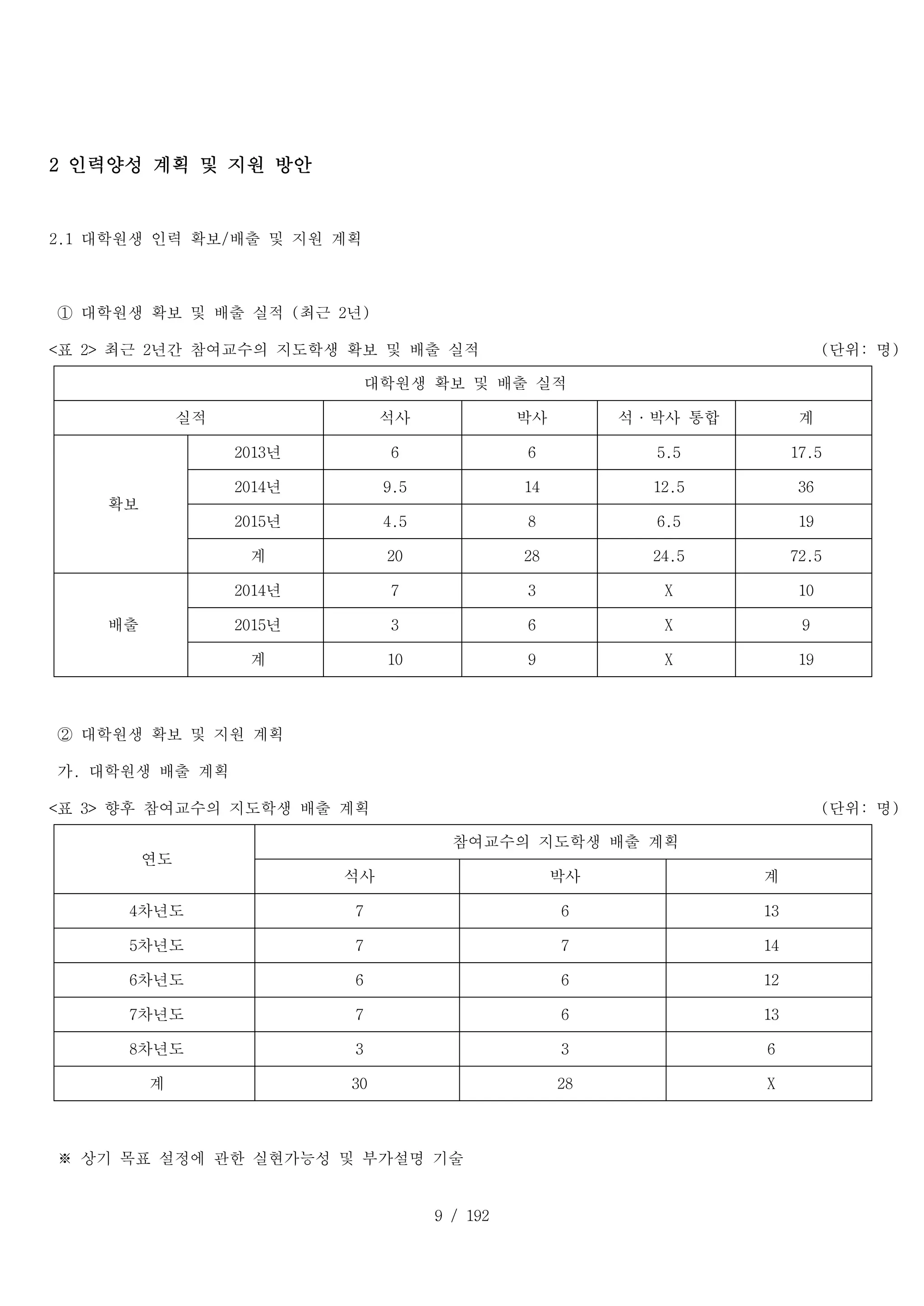 9 / 192
2 인력양성 계획 및 지원 방안
2.1 대학원생 인력 확보/배출 및 지원 계획
① 대학원생 확보 및 배출 실적 (최근 2년)
<표 2> 최근 2년간 참여교수의 지도학생 확보 및 배출 실적 (단위: 명)
T _ 1 _ 1 :
대학원생 확보 및 배출 실적
T _ 2 _ 1 :
실적 T _ 2 _ 3 :
석사 T _ 2 _ 4 :
박사 T _ 2 _ 5 :
석·박사 통합 T _ 2 _ 6 :
계
T _ 3 _ 1 :
확보
T _ 3 _ 2 :
2013년 D _ 3 _ 3 :
6 D _ 3 _ 4 :
6 D _ 3 _ 5 :
5.5 D _ 3 _ 6 :
17.5
T _ 4 _ 2 :
2014년 D _ 4 _ 3 :
9.5 D _ 4 _ 4 :
14 D _ 4 _ 5 :
12.5 D _ 4 _ 6 :
36
T _ 5 _ 2 :
2015년 D _ 5 _ 3 :
4.5 D _ 5 _ 4 :
8 D _ 5 _ 5 :
6.5 D _ 5 _ 6 :
19
T _ 6 _ 2 :
계 D _ 6 _ 3 :
20 D _ 6 _ 4 :
28 D _ 6 _ 5 :
24.5 D _ 6 _ 6 :
72.5
T _ 7 _ 1 :
배출
T _ 7 _ 2 :
2014년 D _ 7 _ 3 :
7 D _ 7 _ 4 :
3 D _ 7 _ 5 :
X D _ 7 _ 6 :
10
T _ 8 _ 2 :
2015년 D _ 8 _ 3 :
3 D _ 8 _ 4 :
6 D _ 8 _ 5 :
X D _ 8 _ 6 :
9
T _ 9 _ 2 :
계 D _ 9 _ 3 :
10 D _ 9 _ 4 :
9 D _ 9 _ 5 :
X D _ 9 _ 6 :
19
② 대학원생 확보 및 지원 계획
가. 대학원생 배출 계획
<표 3> 향후 참여교수의 지도학생 배출 계획 (단위: 명)
T _ 1 _ 1 :
연도
T _ 1 _ 2 :
참여교수의 지도학생 배출 계획
T _ 2 _ 2 :
석사 T _ 2 _ 3 :
박사 T _ 2 _ 4 :
계
T _ 3 _ 1 :
4차년도 D _ 3 _ 2 :
7 D _ 3 _ 3 :
6 D _ 3 _ 4 :
13
T _ 4 _ 1 :
5차년도 D _ 4 _ 2 :
7 D _ 4 _ 3 :
7 D _ 4 _ 4 :
14
T _ 5 _ 1 :
6차년도 D _ 5 _ 2 :
6 D _ 5 _ 3 :
6 D _ 5 _ 4 :
12
T _ 6 _ 1 :
7차년도 D _ 6 _ 2 :
7 D _ 6 _ 3 :
6 D _ 6 _ 4 :
13
T _ 7 _ 1 :
8차년도 D _ 7 _ 2 :
3 D _ 7 _ 3 :
3 D _ 7 _ 4 :
6
T _ 8 _ 1 :
계 D _ 8 _ 2 :
30 D _ 8 _ 3 :
28 D _ 8 _ 4 :
X
※ 상기 목표 설정에 관한 실현가능성 및 부가설명 기술
 