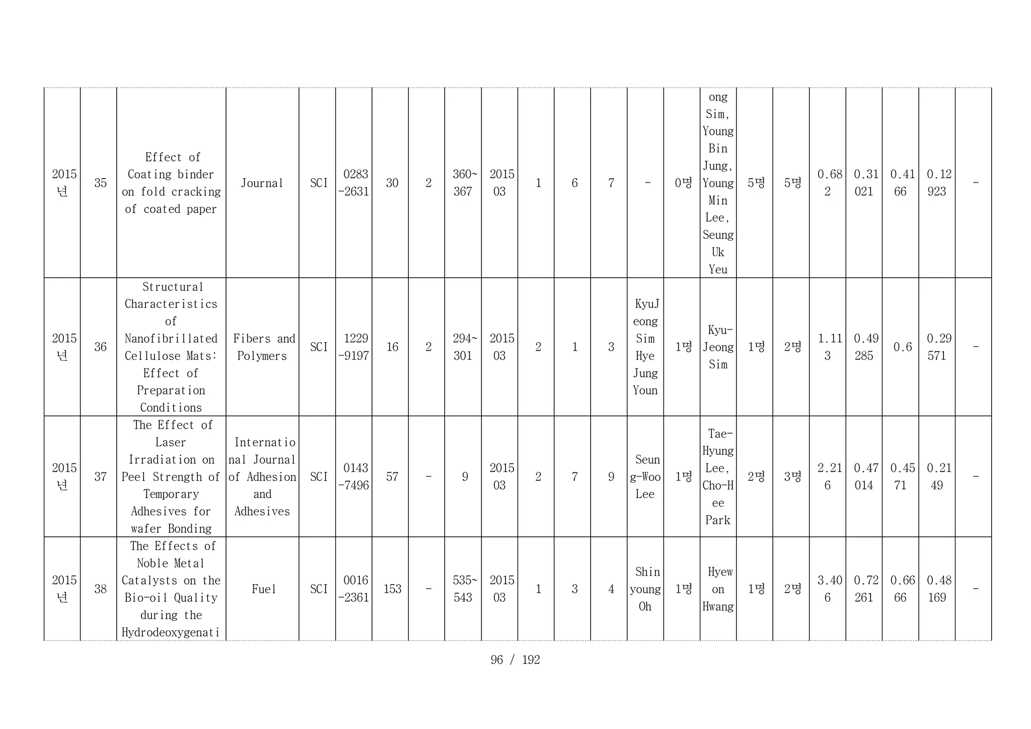 96 / 192
D _ 3 5 _ 1 :
2015
년
D _ 3 5 _ 2 :
35
D _ 3 5 _ 3 :
Effect of
Coating binder
on fold cracking
of coated paper
Journal D _ 3 5 _ 5 :
SCI
D _ 3 5 _ 6 :
0283
-2631
D _ 3 5 _ 7 :
30 D _ 3 5 _ 8 :
2
D _ 3 5 _ 9 :
360~
367
D _ 3 5 _ 1 0 :
2015
03
D _ 3 5 _ 1 1 :
1 D _ 3 5 _ 1 2 :
6 D _ 3 5 _ 1 3 :
7 D _ 3 5 _ 1 4 :
- D _ 3 5 _ 1 5 :
0명
ong
Sim,
Young
Bin
Jung,
Young
Min
Lee,
Seung
Uk
Yeu
D _ 3 5 _ 1 7 :
5명 D _ 3 5 _ 1 8 :
5명
D _ 3 5 _ 1 9 :
0.68
2
D _ 3 5 _ 2 0 :
0.31
021
D _ 3 5 _ 2 1 :
0.41
66
D _ 3 5 _ 2 2 :
0.12
923
D _ 3 5 _ 2 3 :
-
D _ 3 6 _ 1 :
2015
년
D _ 3 6 _ 2 :
36
D _ 3 6 _ 3 :
Structural
Characteristics
of
Nanofibrillated
Cellulose Mats:
Effect of
Preparation
Conditions
D _ 3 6 _ 4 :
Fibers and
Polymers
D _ 3 6 _ 5 :
SCI
D _ 3 6 _ 6 :
1229
-9197
D _ 3 6 _ 7 :
16 D _ 3 6 _ 8 :
2
D _ 3 6 _ 9 :
294~
301
D _ 3 6 _ 1 0 :
2015
03
D _ 3 6 _ 1 1 :
2 D _ 3 6 _ 1 2 :
1 D _ 3 6 _ 1 3 :
3
D _ 3 6 _ 1 4 :
KyuJ
eong
Sim
Hye
Jung
Youn
D _ 3 6 _ 1 5 :
1명
D _ 3 6 _ 1 6 :
Kyu-
Jeong
Sim
D _ 3 6 _ 1 7 :
1명 D _ 3 6 _ 1 8 :
2명
D _ 3 6 _ 1 9 :
1.11
3
D _ 3 6 _ 2 0 :
0.49
285
D _ 3 6 _ 2 1 :
0.6
D _ 3 6 _ 2 2 :
0.29
571
D _ 3 6 _ 2 3 :
-
D _ 3 7 _ 1 :
2015
년
D _ 3 7 _ 2 :
37
D _ 3 7 _ 3 :
The Effect of
Laser
Irradiation on
Peel Strength of
Temporary
Adhesives for
wafer Bonding
D _ 3 7 _ 4 :
Internatio
nal Journal
of Adhesion
and
Adhesives
D _ 3 7 _ 5 :
SCI
D _ 3 7 _ 6 :
0143
-7496
D _ 3 7 _ 7 :
57 D _ 3 7 _ 8 :
- D _ 3 7 _ 9 :
9
D _ 3 7 _ 1 0 :
2015
03
D _ 3 7 _ 1 1 :
2 D _ 3 7 _ 1 2 :
7 D _ 3 7 _ 1 3 :
9
D _ 3 7 _ 1 4 :
Seun
g-Woo
Lee
D _ 3 7 _ 1 5 :
1명
D _ 3 7 _ 1 6 :
Tae-
Hyung
Lee,
Cho-H
ee
Park
D _ 3 7 _ 1 7 :
2명 D _ 3 7 _ 1 8 :
3명
D _ 3 7 _ 1 9 :
2.21
6
D _ 3 7 _ 2 0 :
0.47
014
D _ 3 7 _ 2 1 :
0.45
71
D _ 3 7 _ 2 2 :
0.21
49
D _ 3 7 _ 2 3 :
-
D _ 3 8 _ 1 :
2015
년
D _ 3 8 _ 2 :
38
D _ 3 8 _ 3 :
The Effects of
Noble Metal
Catalysts on the
Bio-oil Quality
during the
Hydrodeoxygenati
D _ 3 8 _ 4 :
Fuel D _ 3 8 _ 5 :
SCI
D _ 3 8 _ 6 :
0016
-2361
D _ 3 8 _ 7 :
153 D _ 3 8 _ 8 :
-
D _ 3 8 _ 9 :
535~
543
D _ 3 8 _ 1 0 :
2015
03
D _ 3 8 _ 1 1 :
1 D _ 3 8 _ 1 2 :
3 D _ 3 8 _ 1 3 :
4
D _ 3 8 _ 1 4 :
Shin
young
Oh
D _ 3 8 _ 1 5 :
1명
D _ 3 8 _ 1 6 :
Hyew
on
Hwang
D _ 3 8 _ 1 7 :
1명 D _ 3 8 _ 1 8 :
2명
D _ 3 8 _ 1 9 :
3.40
6
D _ 3 8 _ 2 0 :
0.72
261
D _ 3 8 _ 2 1 :
0.66
66
D _ 3 8 _ 2 2 :
0.48
169
D _ 3 8 _ 2 3 :
-
 