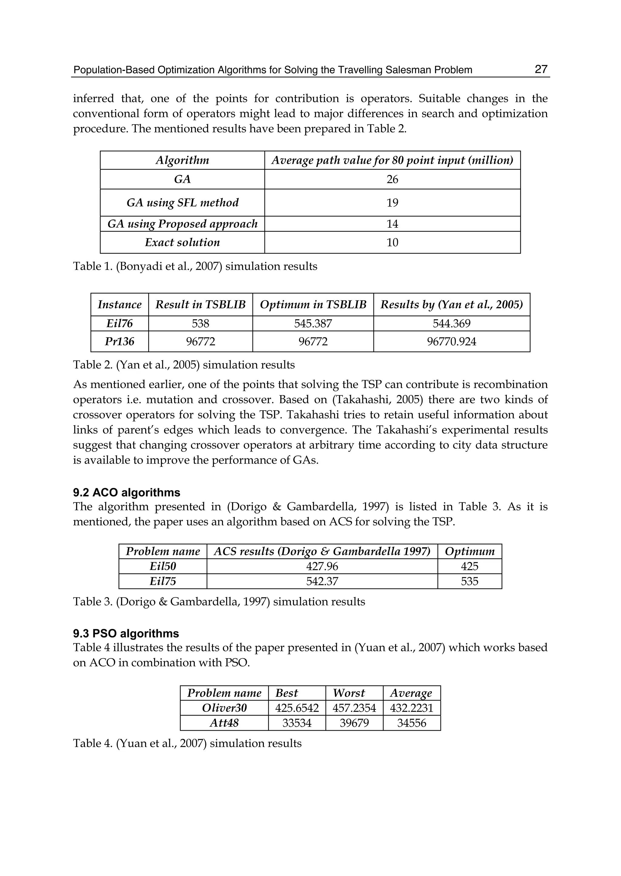 Population-Based Optimization Algorithms for Solving the Travelling Salesman Problem 27
inferred that, one of the points for contribution is operators. Suitable changes in the
conventional form of operators might lead to major differences in search and optimization
procedure. The mentioned results have been prepared in Table 2.
Algorithm Average path value for 80 point input (million)
GA 26
GA using SFL method 19
GA using Proposed approach 14
Exact solution 10
Table 1. (Bonyadi et al., 2007) simulation results
Instance Result in TSBLIB Optimum in TSBLIB Results by (Yan et al., 2005)
Eil76 538 545.387 544.369
Pr136 96772 96772 96770.924
Table 2. (Yan et al., 2005) simulation results
As mentioned earlier, one of the points that solving the TSP can contribute is recombination
operators i.e. mutation and crossover. Based on (Takahashi, 2005) there are two kinds of
crossover operators for solving the TSP. Takahashi tries to retain useful information about
links of parent’s edges which leads to convergence. The Takahashi’s experimental results
suggest that changing crossover operators at arbitrary time according to city data structure
is available to improve the performance of GAs.
9.2 ACO algorithms
The algorithm presented in (Dorigo  Gambardella, 1997) is listed in Table 3. As it is
mentioned, the paper uses an algorithm based on ACS for solving the TSP.
Problem name ACS results (Dorigo  Gambardella 1997) Optimum
Eil50 427.96 425
Eil75 542.37 535
Table 3. (Dorigo  Gambardella, 1997) simulation results
9.3 PSO algorithms
Table 4 illustrates the results of the paper presented in (Yuan et al., 2007) which works based
on ACO in combination with PSO.
Problem name Best Worst Average
Oliver30 425.6542 457.2354 432.2231
Att48 33534 39679 34556
Table 4. (Yuan et al., 2007) simulation results
 