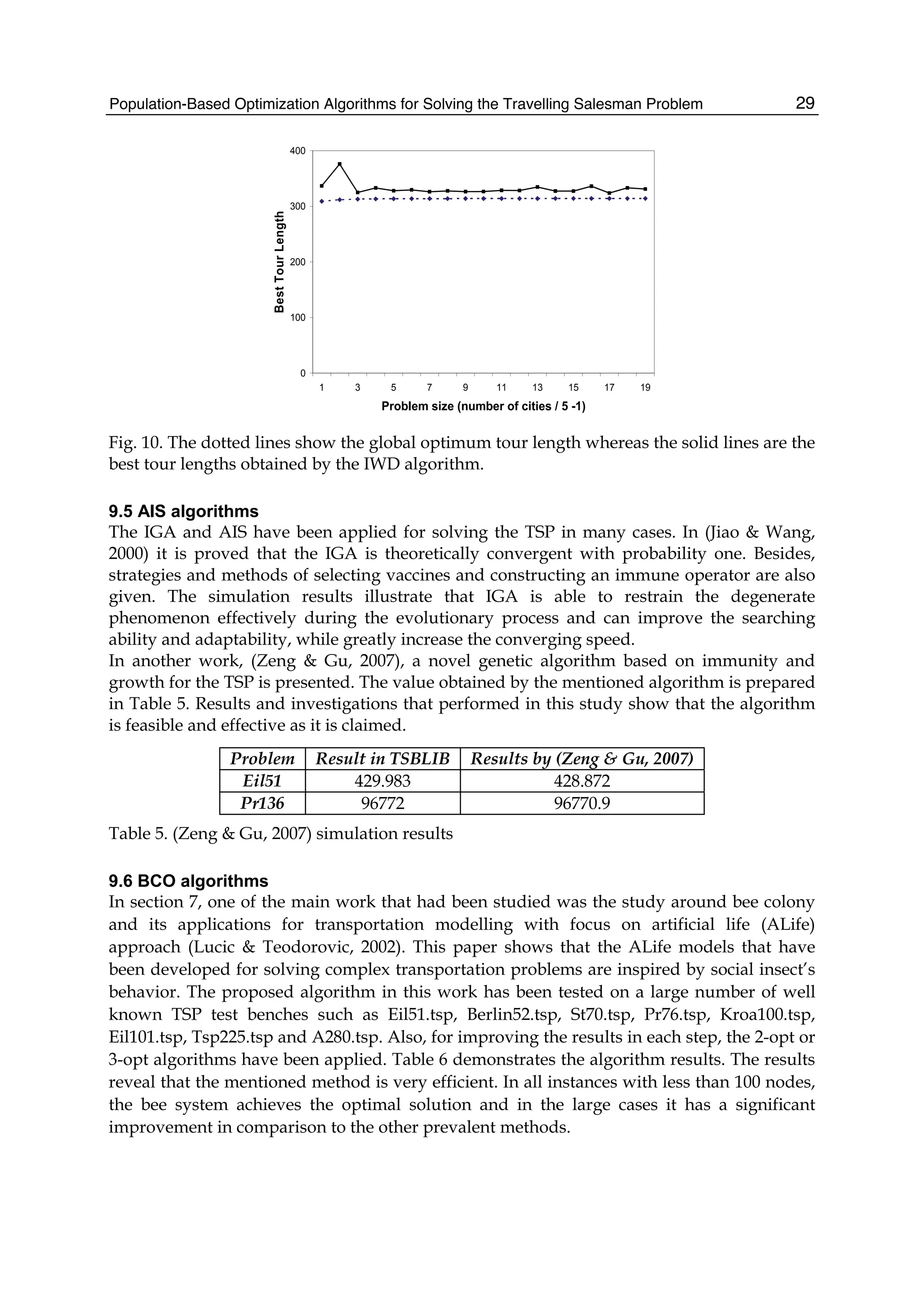 Population-Based Optimization Algorithms for Solving the Travelling Salesman Problem 29
0
100
200
300
400
1 3 5 7 9 11 13 15 17 19
Problem size (number of cities / 5 -1)
Best
Tour
Length
Fig. 10. The dotted lines show the global optimum tour length whereas the solid lines are the
best tour lengths obtained by the IWD algorithm.
9.5 AIS algorithms
The IGA and AIS have been applied for solving the TSP in many cases. In (Jiao  Wang,
2000) it is proved that the IGA is theoretically convergent with probability one. Besides,
strategies and methods of selecting vaccines and constructing an immune operator are also
given. The simulation results illustrate that IGA is able to restrain the degenerate
phenomenon effectively during the evolutionary process and can improve the searching
ability and adaptability, while greatly increase the converging speed.
In another work, (Zeng  Gu, 2007), a novel genetic algorithm based on immunity and
growth for the TSP is presented. The value obtained by the mentioned algorithm is prepared
in Table 5. Results and investigations that performed in this study show that the algorithm
is feasible and effective as it is claimed.
Problem Result in TSBLIB Results by (Zeng  Gu, 2007)
Eil51 429.983 428.872
Pr136 96772 96770.9
Table 5. (Zeng  Gu, 2007) simulation results
9.6 BCO algorithms
In section 7, one of the main work that had been studied was the study around bee colony
and its applications for transportation modelling with focus on artificial life (ALife)
approach (Lucic  Teodorovic, 2002). This paper shows that the ALife models that have
been developed for solving complex transportation problems are inspired by social insect’s
behavior. The proposed algorithm in this work has been tested on a large number of well
known TSP test benches such as Eil51.tsp, Berlin52.tsp, St70.tsp, Pr76.tsp, Kroa100.tsp,
Eil101.tsp, Tsp225.tsp and A280.tsp. Also, for improving the results in each step, the 2-opt or
3-opt algorithms have been applied. Table 6 demonstrates the algorithm results. The results
reveal that the mentioned method is very efficient. In all instances with less than 100 nodes,
the bee system achieves the optimal solution and in the large cases it has a significant
improvement in comparison to the other prevalent methods.
 