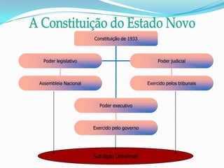 Constituição de 1933



 Poder legislativo                                 Poder judicial



Assembleia Nacional                           Exercido pelos tribunais



                        Poder executivo



                      Exercido pelo governo




                      Sufrágio Universal
 