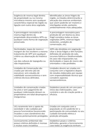 Exigência de reserva legal dentro
da propriedade ou na mesma
microbacia mesmo sem qualquer
característica especial da região ou
ligação com outra área vegetada.
Identificadas as áreas frágeis da
região, os Estados determinarão a
alocação das reservas ambientais
que assim poderão ser maiores e
interligadas sendo, portanto,
ambientalmente mais adequadas.
A porcentagem necessária de
reserva legal dentro da
propriedade desconsidera APPs ou
qualquer outra forma de vegetação
preservada.
A porcentagem necessária para
proteção de um bioma ou área
frágil considera todas as áreas
vegetadas (APPs, reservas legais
existentes, unidades de
conservação, etc).
Declividades, topos de morro e
margem de rios recebem o mesmo
tratamento de APP sem qualquer
critério ou observação do histórico
de
uso das culturas de topografia ou
não impactantes.
APPs são divididas em vegetação
ciliar e áreas frágeis e têm funções
definidas de proteção do solo,
recursos hídricos e biodiversidade.
Os usos não impactantes nas
declividades e topos de morro são
orientados e não proibidos.
Unidades de Conservação são
criadas por decreto (ato do
executivo), sem estudos de
viabilidade socioeconômica e sem
critérios técnicos definidos.
Unidades devem ser criadas em
conjunto com o legislativo depois
de estudos elaborados por equipe
com responsabilidade técnica que
considere aspectos
socioeconômicos.
Unidades de conservação criadas
há anos e sem pagamento de
qualquer indenização deixam os
proprietários em total desamparo e
insegurança.
Estabelece prazo de um ano para
início das indenizações, caso
contrário o ato de criação perde a
eficácia.
UCs raramente tem o apoio da
sociedade e são cuidadas por
poucos funcionários favorecendo
invasões e usos clandestinos dos
recursos pretensamente protegidos.
Criadas em conjunto com a
população as UCs poderão ter a
participação da comunidade no seu
cuidado tornando efetiva a
proteção almejada.
Licenciamento ambiental não
possui critérios definidos é moroso
e muitas vezes inviabiliza
Estabelece prazo e critérios
definidos, garante o licenciamento
caso todas as exigências tenham
 