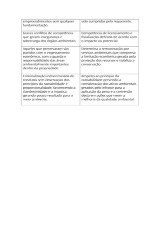 empreendimentos sem qualquer
fundamentação.
sido cumpridas pelo requerente.
Graves conflitos de competência
que geram insegurança e
sobrecarga dos órgãos ambientais.
Competência de licenciamento e
fiscalização definida de acordo com
o impacto ou potencial.
Aqueles que preservaram são
punidos com o engessamento
econômico, com a guarda e
responsabilidade das áreas
ambientalmente importantes
dentro da propriedade.
Determina a remuneração por
serviços ambientais que compensa
a limitação econômica gerada pela
proteção dos recursos e viabiliza a
conservação.
Criminalização indiscriminada de
condutas sem observação dos
princípios da razoabilidade e
proporcionalidade, favorecendo a
clandestinidade e a injustiça
gerando pouco resultado para o
meio ambiente.
Respeito ao princípio da
razoabilidade prevendo a
consideração dos ativos ambientais
gerados pelo infrator para a
aplicação da pena e a conversão
desta em ações que visem a
melhoria da qualidade ambiental.
 
