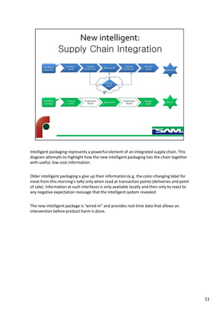Intelligent packaging represents a powerful element of an integrated supply chain. This
diagram attempts to highlight how the new intelligent packaging ties the chain together
with useful, low-cost information.
Older intelligent packaging x give up their information (e.g. the color-changing label for
meat from this morning’s talk) only when read at transaction points (deliveries and point
of sale). Information at such interfaces is only available locally and then only to react to
any negative expectation message that the intelligent system revealed.
The new intelligent package is ‘wired-in” and provides real-time data that allows an
intervention before product harm is done.
11
 