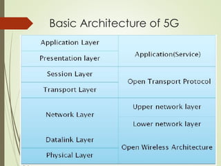 Basic Architecture of 5G
 