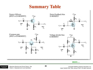 Copyright ©2009 by Pearson Education, Inc.
Upper Saddle River, New Jersey 07458 • All rights reserved.
Electronic Devices and Circuit Theory, 10/e
Robert L. Boylestad and Louis Nashelsky
Summary Table
more…
26
 