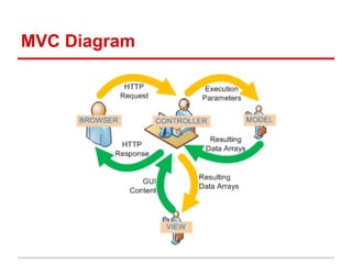 MVC Diagram
 