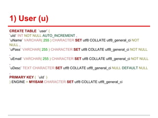 1) User (u)
CREATE TABLE `user` (
`uId` INT NOT NULL AUTO_INCREMENT ,
`uName` VARCHAR( 255 ) CHARACTER SET utf8 COLLATE utf8_general_ci NOT
NULL ,
`uPass` VARCHAR( 255 ) CHARACTER SET utf8 COLLATE utf8_general_ci NOT NULL
,
`uEmail` VARCHAR( 255 ) CHARACTER SET utf8 COLLATE utf8_general_ci NOT NULL
,
`uDesc` TEXT CHARACTER SET utf8 COLLATE utf8_general_ci NULL DEFAULT NULL
,
PRIMARY KEY ( `uId` )
) ENGINE = MYISAM CHARACTER SET utf8 COLLATE utf8_general_ci
 