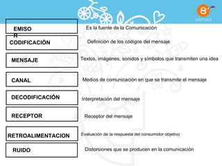 EMISOR CODIFICACIÓN MENSAJE CANAL RECEPTOR RETROALIMENTACION Es la fuente de la Comunicación Receptor del mensaje Evaluación de la respuesta del consumidor objetivo Medios de comunicación en que se transmite el mensaje DECODIFICACIÓN Interpretación del mensaje Definición de los códigos del mensaje RUIDO Distorsiones que se producen en la comunicación Textos, imágenes, sonidos y símbolos que transmiten una idea  