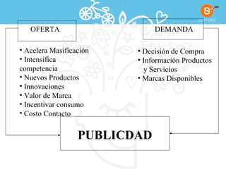 OFERTA   DEMANDA Acelera Masificación Intensifica competencia Nuevos Productos Innovaciones Valor de Marca Incentivar consumo Costo Contacto Decisión de Compra Información Productos y Servicios Marcas Disponibles PUBLICDAD 