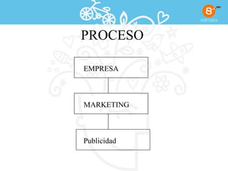 PROCESO  EMPRESA MARKETING Publicidad 