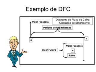 Exemplo de DFC
Valor Presente
n
0
Valor Futuro
Valor Presente
Juros
Período de capitalização
+
Diagrama de Fluxo de Caixa
...