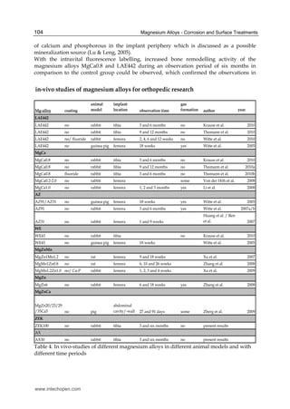 Magnesium Alloys - Corrosion and Surface Treatments104
of calcium and phosphorous in the implant periphery which is discussed as a possible
mineralization source (Lu & Leng, 2005).
With the intravital fluorescence labelling, increased bone remodelling activity of the
magnesium alloys MgCa0.8 and LAE442 during an observation period of six months in
comparison to the control group could be observed, which confirmed the observations in
in-vivo studies of magnesium alloys for orthopedic research
Mg-alloy coating
animal
model
implant
location observation time
gas
formation author year
LAE442
LAE442 no rabbit tibia 3 and 6 months no Krause et al. 2010
LAE442 no rabbit tibia 9 and 12 months no Thomann et al. 2010
LAE442 no/ fluoride rabbit femora 2, 4, 6 and 12 weeks no Witte et al. 2010
LAE442 no guinea pig femora 18 weeks yes Witte et al. 2005
MgCa
MgCa0.8 no rabbit tibia 3 and 6 months no Krause et al. 2010
MgCa0.8 no rabbit tibia 9 and 12 months no Thomann et al. 2010a
MgCa0.8 fluoride rabbit tibia 3 and 6 months no Thomann et al. 2010b
MgCa0.2-2.0 no rabbit femora some Von der Höh et al. 2008
MgCa1.0 no rabbit femora 1, 2 and 3 months yes Li et al. 2008
AZ
AZ91/AZ31 no guinea pig femora 18 weeks yes Witte et al. 2005
AZ91 no rabbit femora 3 and 6 months yes Witte et al. 2007a/b
AZ31 no rabbit femora 1 and 9 weeks
Huang et al. / Ren
et al. 2007
WE
WE43 no rabbit tibia no Krause et al. 2010
WE43 no guinea pig femora 18 weeks Witte et al. 2005
MgZnMn
MgZn1Mn1.2 no rat femora 9 and 18 weeks Xu et al. 2007
MgMn1Zn0.8 no rat femora 6, 10 and 26 weeks Zhang et al. 2008
MgMn1.2Zn1.0 no/ Ca-P rabbit femora 1, 2, 3 and 4 weeks Xu et al. 2009
MgZn
MgZn6 no rabbit femora 6 and 18 weeks yes Zhang et al. 2008
MgZnCa
MgZn20/23/29
/35Ca5 no pig
abdominal
cavity/-wall 27 and 91 days some Zberg et al. 2009
ZEK
ZEK100 no rabbit tibia 3 and six months no present results
AX
AX30 no rabbit tibia 3 and six months no present results
Table 4. In vivo-studies of different magnesium alloys in different animal models and with
different time periods
www.intechopen.com
 