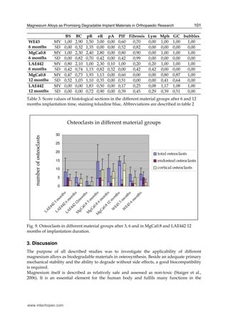 Magnesium Alloys as Promising Degradable Implant Materials in Orthopaedic Research 101
BS BC pR eR pA PIF Fibrosis Lym Mph GC bubbles
MV 1,00 2,90 1,50 3,00 0,00 0,60 0,70 0,00 1,00 1,00 1,00WE43
6 months SD 0,00 0,32 1,35 0,00 0,00 0,52 0,82 0,00 0,00 0,00 0,00
MV 1,00 2,30 2,40 2,80 0,00 0,80 0,90 0,00 1,00 1,00 1,00MgCa0.8
6 months SD 0,00 0,82 0,70 0,42 0,00 0,42 0,99 0,00 0,00 0,00 0,00
MV 0,80 2,10 1,00 2,30 0,10 1,00 0,20 0,20 1,00 1,00 1,00LAE442
6 months SD 0,42 0,74 1,15 0,82 0,32 0,00 0,42 0,42 0,00 0,00 0,00
MV 0,47 0,73 1,93 1,13 0,00 0,60 0,00 0,00 0,80 0,87 1,00MgCa0.8
12 months SD 0,52 1,03 1,10 0,35 0,00 0,51 0,00 0,00 0,41 0,64 0,00
MV 0,00 0,00 1,83 0,50 0,00 0,17 0,25 0,08 1,17 1,08 1,00LAE442
12 months SD 0,00 0,00 0,72 0,90 0,00 0,39 0,45 0,29 0,39 0,51 0,00
Table 3. Score values of histological sections in the different material groups after 6 and 12
months implantation time, staining toluidine blue, Abbreviations are described in table 2
Osteoclasts in different material groups
0
5
10
15
20
25
30
LA
E442
3
m
onths
LA
E442
6
m
onths
LA
E442
12m
onths
M
gCa0.8
3
m
onths
M
gCa0.8
6
m
onths
M
gCa0.8
12
m
onths
W
E43
3
m
onths
W
E43
6
m
onths
numberofosteoclasts
total osteoclasts
endosteal osteoclasts
cortical osteoclasts
Fig. 9. Osteoclasts in different material groups after 3, 6 and in MgCa0.8 and LAE442 12
months of implantation duration.
3. Discussion
The purpose of all described studies was to investigate the applicability of different
magnesium alloys as biodegradable materials in osteosynthesis. Beside an adequate primary
mechanical stability and the ability to degrade without side effects, a good biocompatibility
is required.
Magnesium itself is described as relatively safe and assessed as non-toxic (Staiger et al.,
2006). It is an essential element for the human body and fulfils many functions in the
www.intechopen.com
 