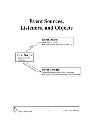 Event Sources,
    Listeners, and Objects

                                     Event Object
                                     • describes an event
                                     • ex. ActionEvent holds state of Shift key
                          tes
                      crea



Event Source
• generates events
• ex. Button
        pas
           ses
               to
                    list
                        ene
                           rm
                             eth
                                od
                                     Event Listener
                                     • any object can implement these interfaces
                                     • ex. ActionListener has method actionPerformed()




 Object Computing, Inc.
                                              4                   AWT Event Handling
 