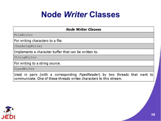 Node Writer Classes




                      28
 