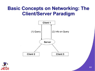 Basic Concepts on Networking: The
      Client/Server Paradigm




                                12
 