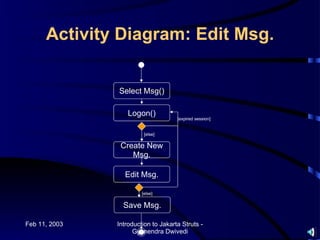 Activity Diagram: Edit Msg.


               Select Msg()

                   Logon()
                                     [expired session]


                         [else]

                Create New
                   Msg.

                 Edit Msg.

                        [else]

                 Save Msg.

Feb 11, 2003   Introduction to Jakarta Struts -
                     Gyanendra Dwivedi
 