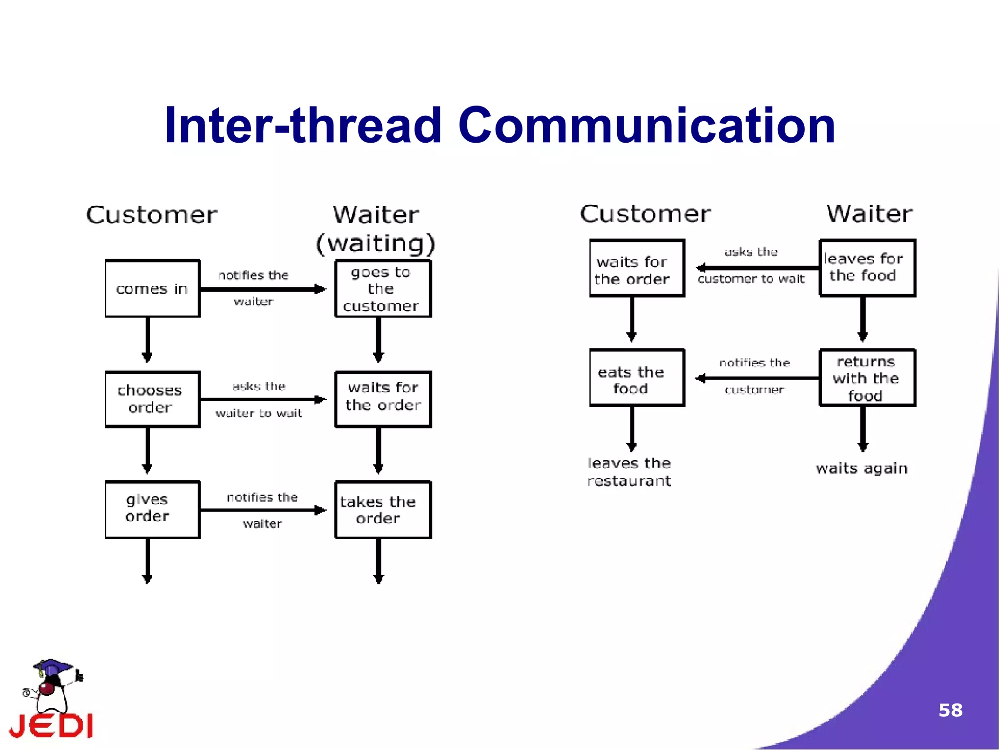 Inter-thread Communication




                             58
 