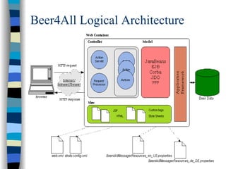 Beer4All Logical Architecture
 