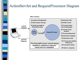 ActionServlet and RequestProcessor Diagram
 