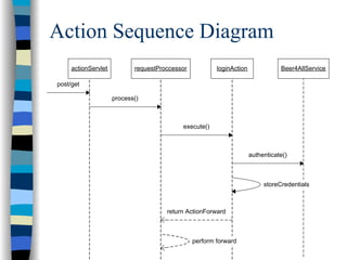 Action Sequence Diagram
     actionServlet          requestProccessor           loginAction              Beer4AllService

post/get

                     process()



                                           execute()



                                                                      authenticate()



                                                                           storeCredentials



                                      return ActionForward



                                                perform forward
 
