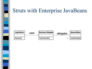 Struts with Enterprise JavaBeans


LoginAction          Business Delegate               SessionBean
              uses                       delegates
+execute()           +authenticate()             1   +authenticate()
 