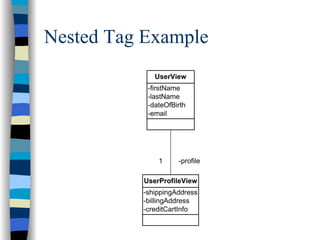 Nested Tag Example
             UserView
           -firstName
           -lastName
           -dateOfBirth
           -email




              1     -profile

          UserProfileView
          -shippingAddress
          -billingAddress
          -creditCartInfo
 