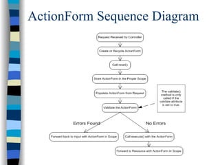 ActionForm Sequence Diagram
 