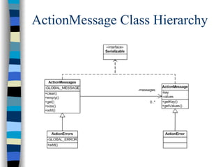 ActionMessage Class Hierarchy
 