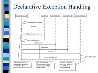 Declarative Exception Handling
 