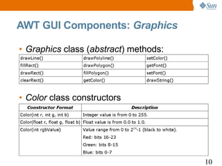 AWT GUI Components: Graphics

• Graphics class (abstract) methods:




• Color class constructors




                                       10
 