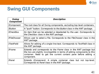 Swing GUI Components




                       41
 
