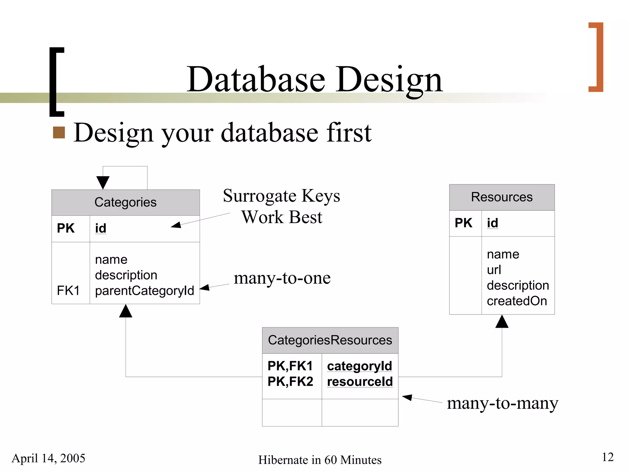 [                        Database Design                                       ]
          Design your database first

                 Categories         Surrogate Keys                  Resources
                                      Work Best                   PK   id
        PK       id

                 name                                                  name
                                                                       url
                 description         many-to-one                       description
        FK1      parentCategoryId
                                                                       createdOn


                                         CategoriesResources
                                         PK,FK1     categoryId
                                         PK,FK2     resourceId
                                                                  many-to-many

April 14, 2005                          Hibernate in 60 Minutes                      12
 