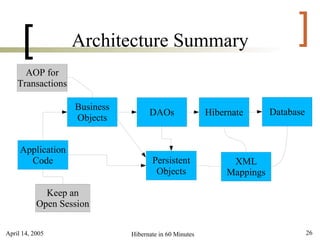 [            Architecture Summary                                       ]
      AOP for
    Transactions

                   Business
                                    DAOs                Hibernate       Database
                   Objects


     Application
       Code                          Persistent               XML
                                      Objects                Mappings

             Keep an
           Open Session

April 14, 2005                Hibernate in 60 Minutes                              26
 